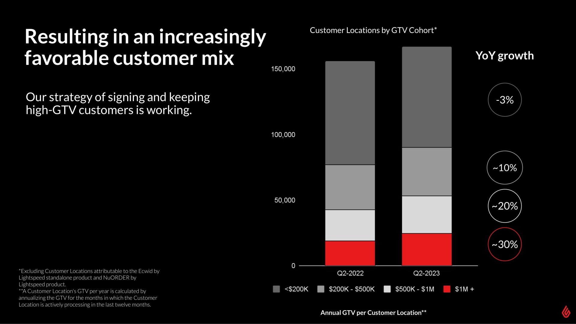 resulting in an increasingly favorable customer mix | Lightspeed
