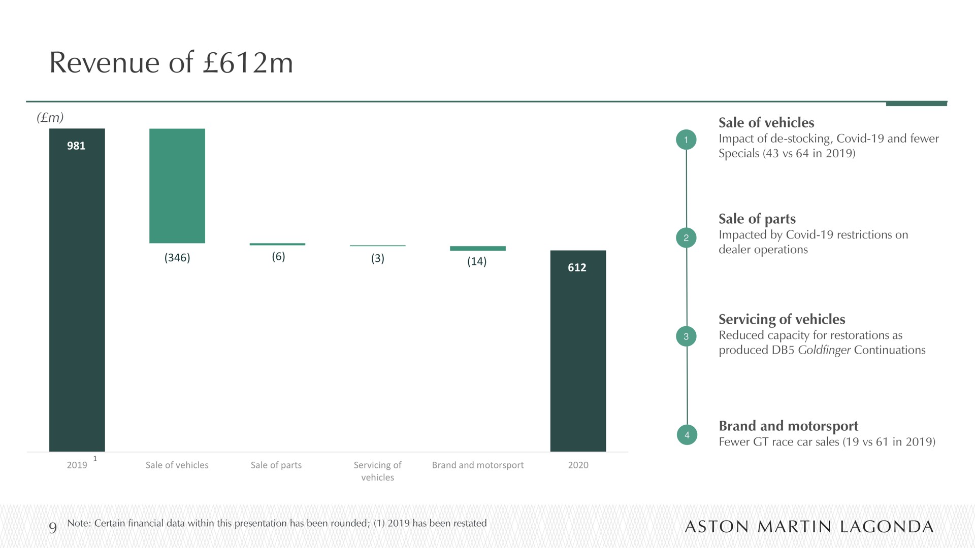 revenue of | Aston Martin Lagonda