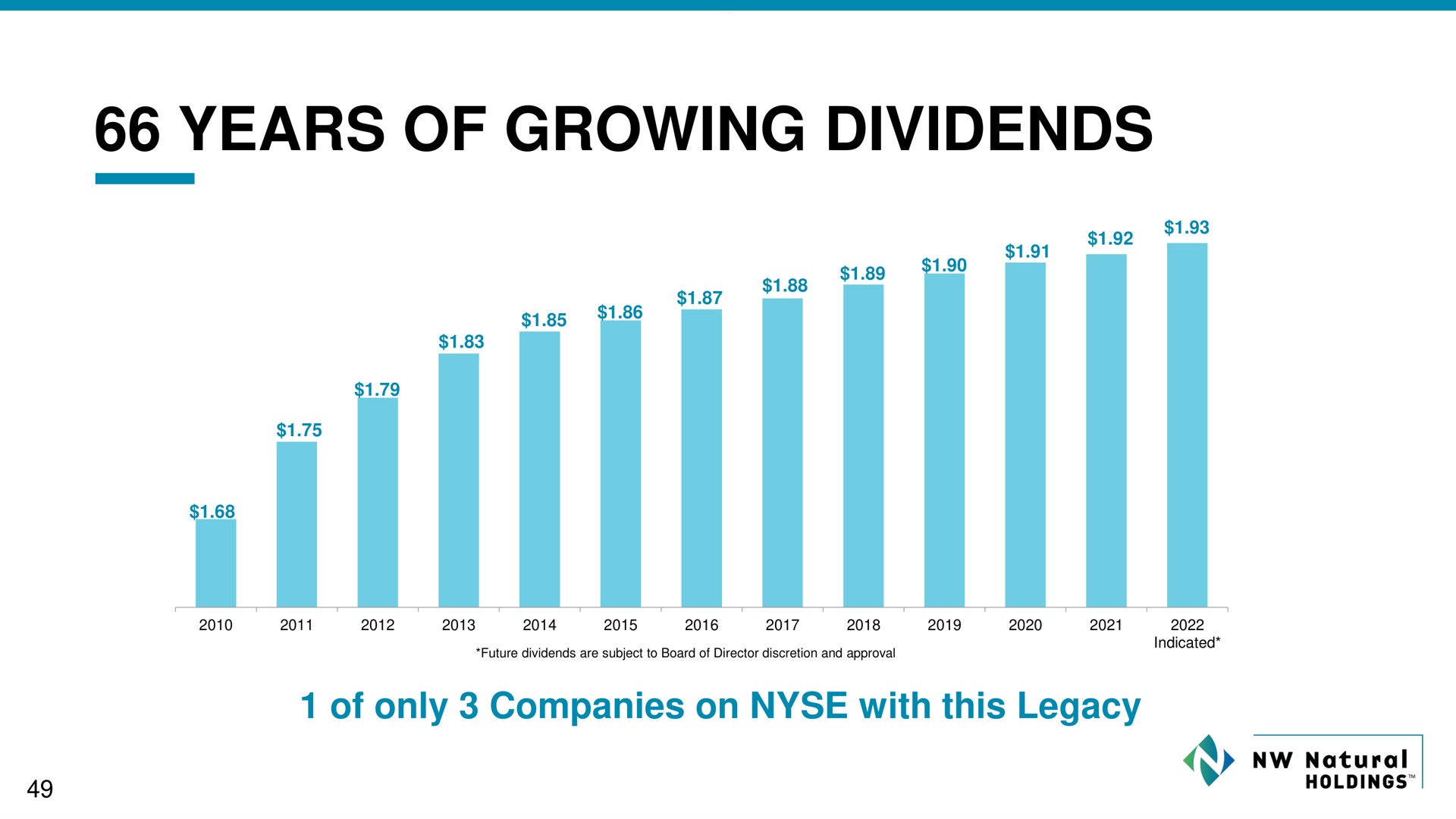 years of growing dividends to | NW Natural Holdings