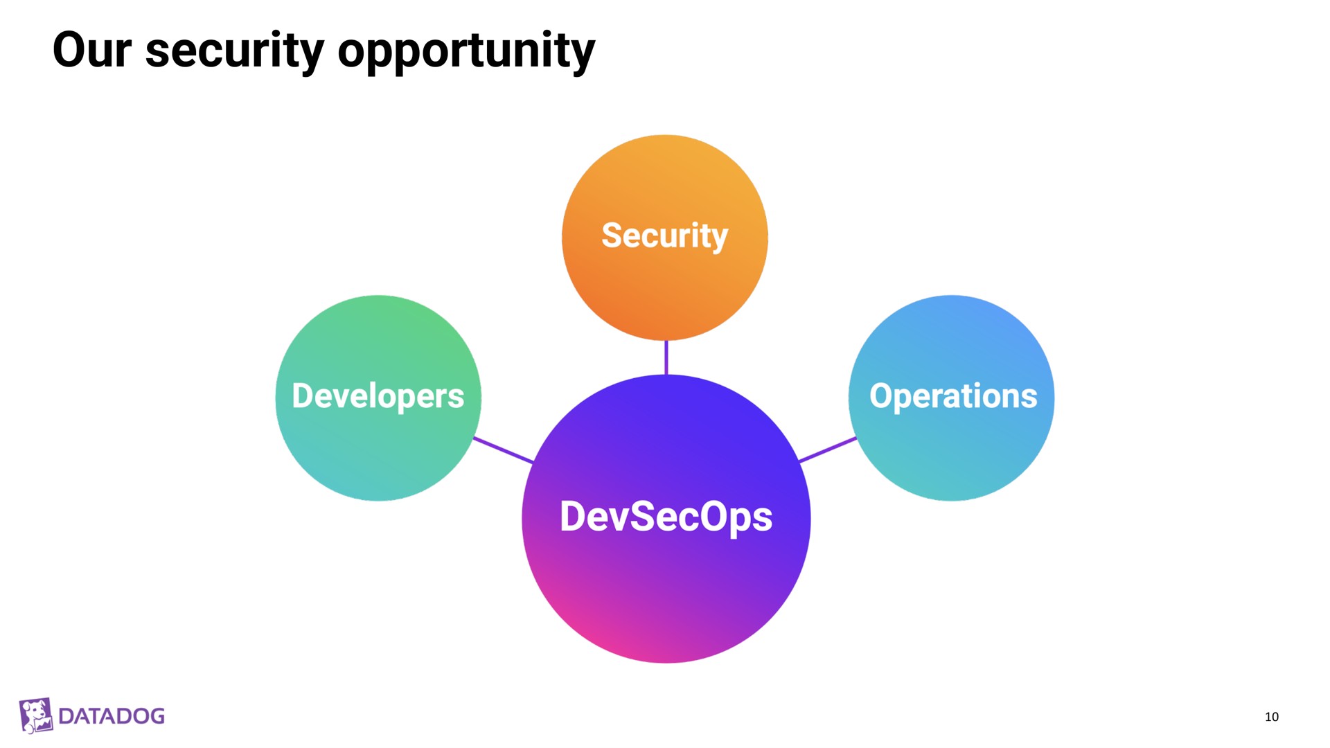 our security opportunity | Datadog