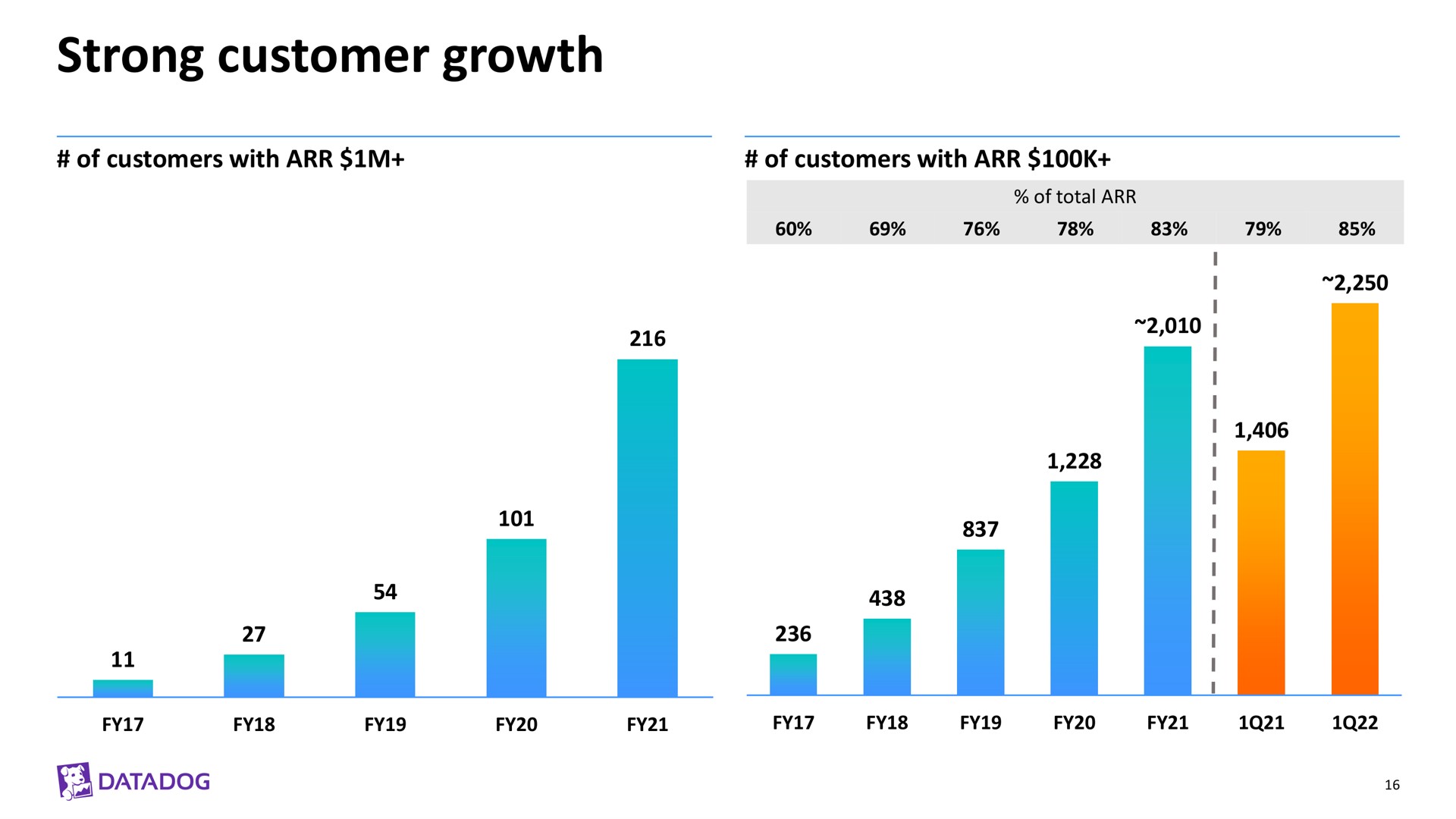 strong customer growth | Datadog