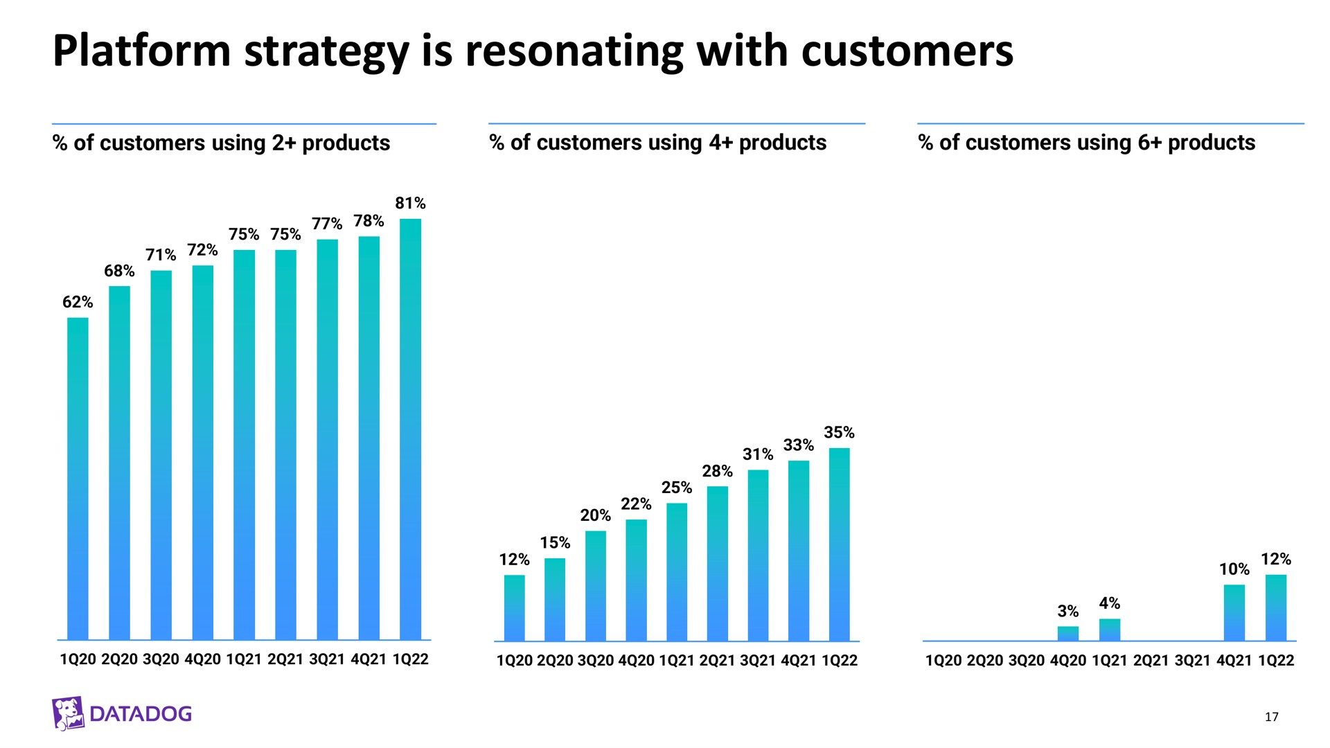 platform strategy is resonating with customers | Datadog