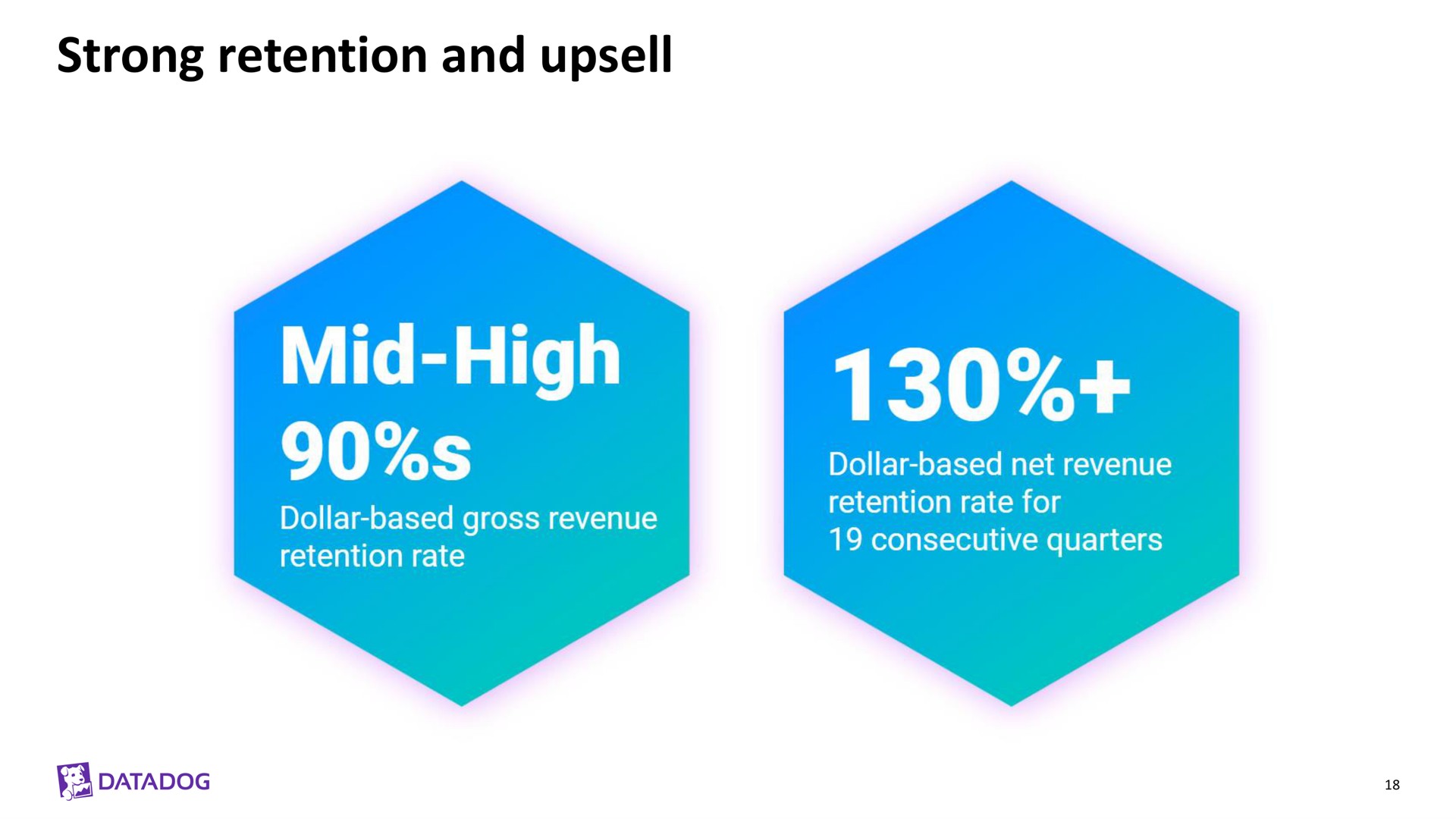 strong retention and mid high | Datadog