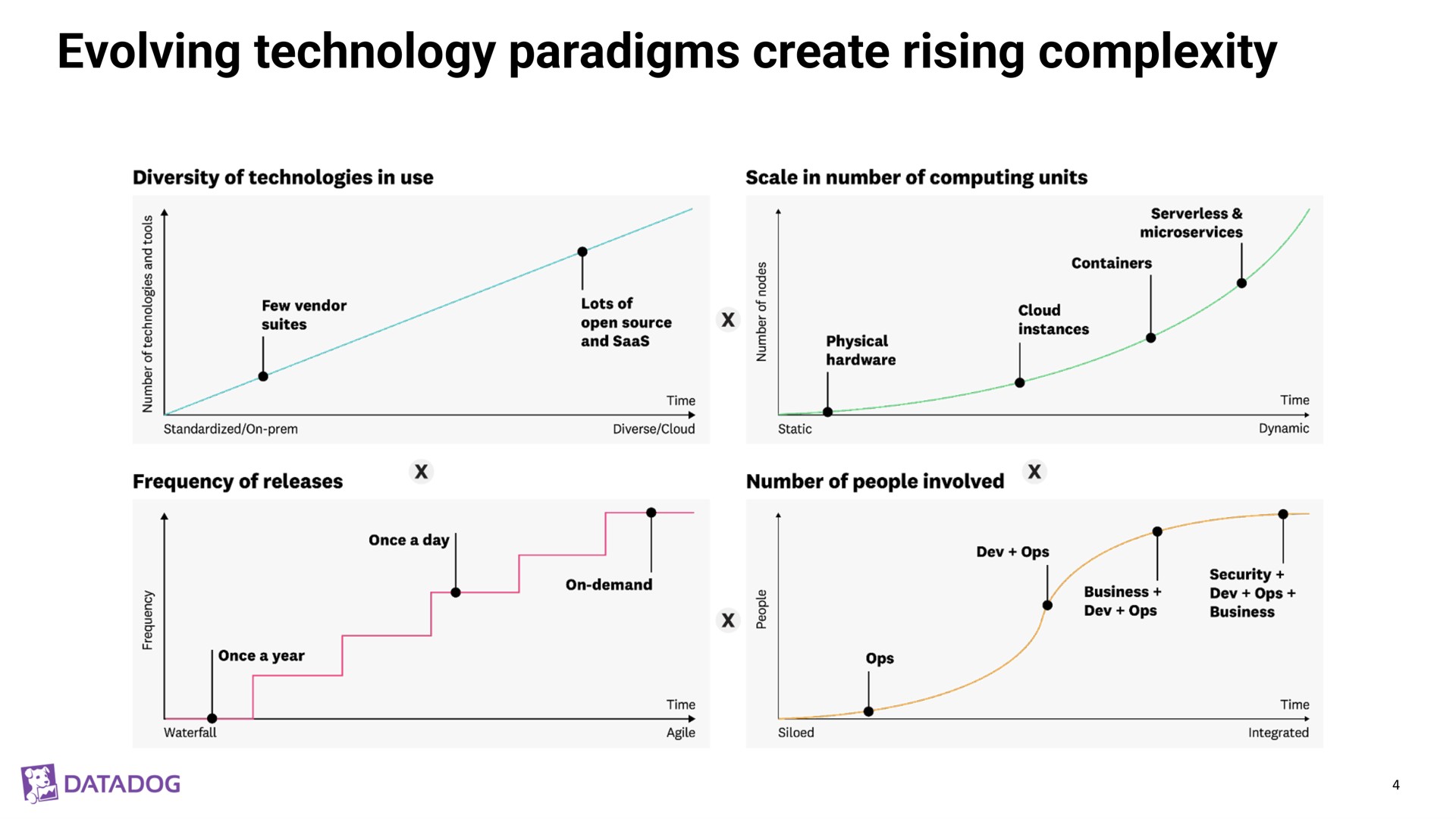 evolving technology paradigms create rising complexity | Datadog