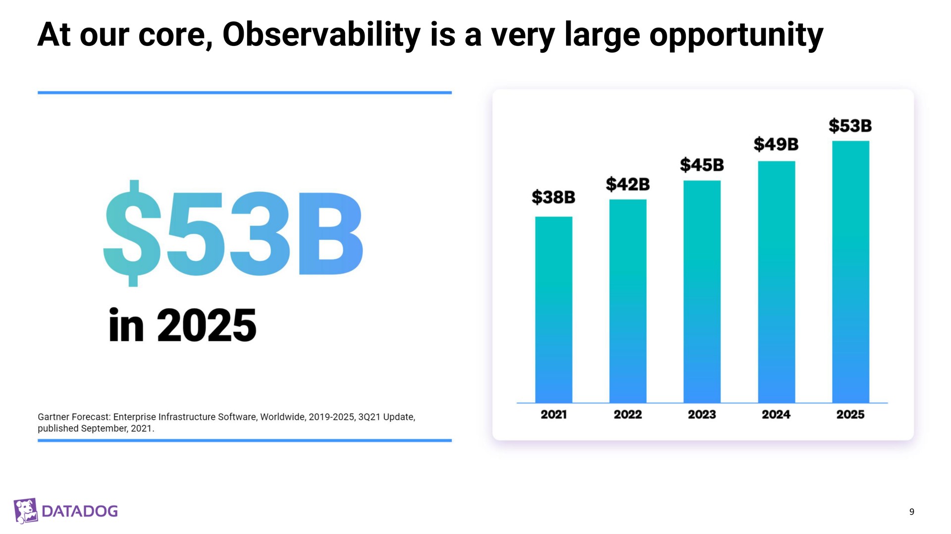 at our core observability is a very large opportunity ill in | Datadog
