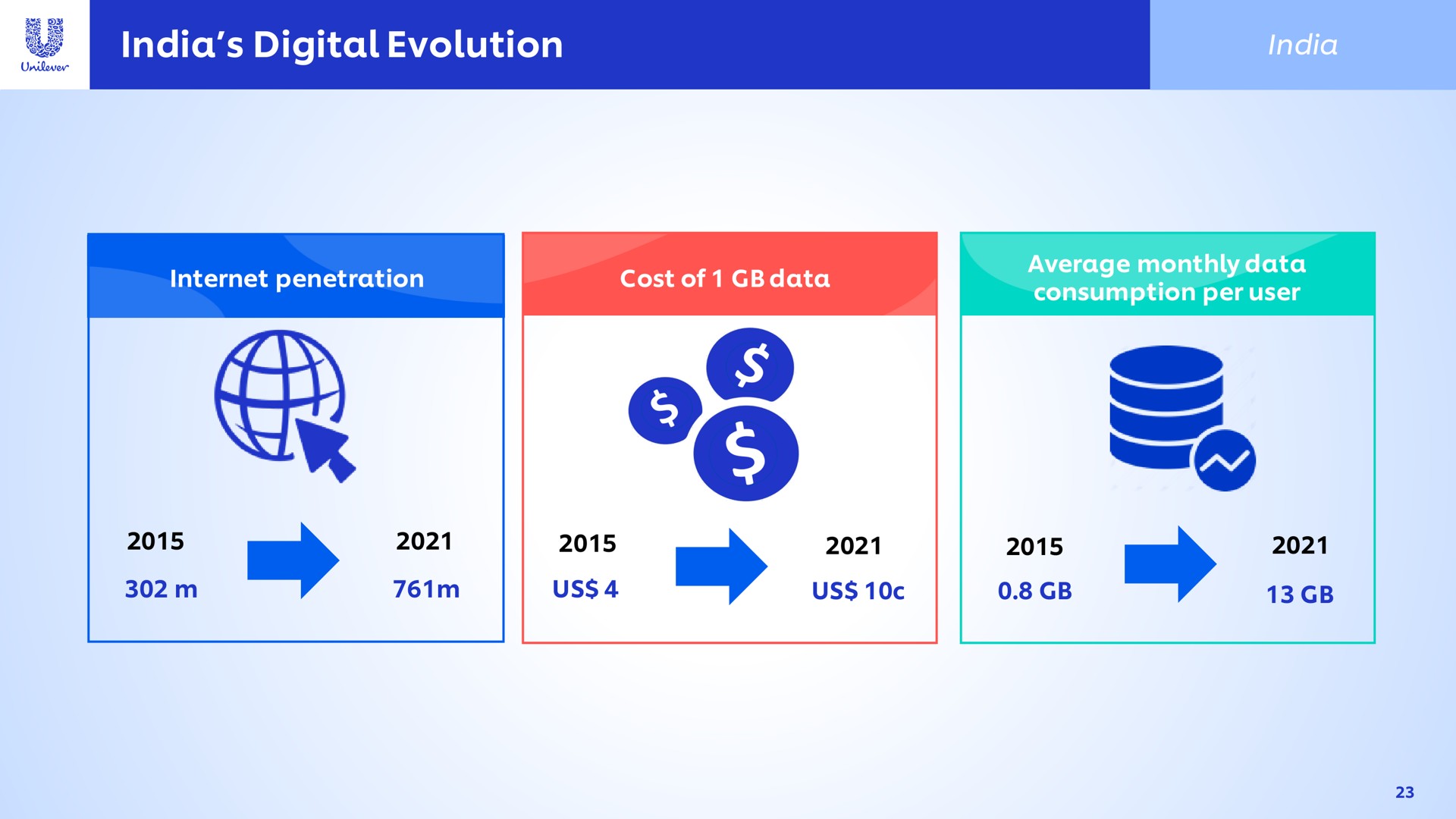 digital evolution | Unilever