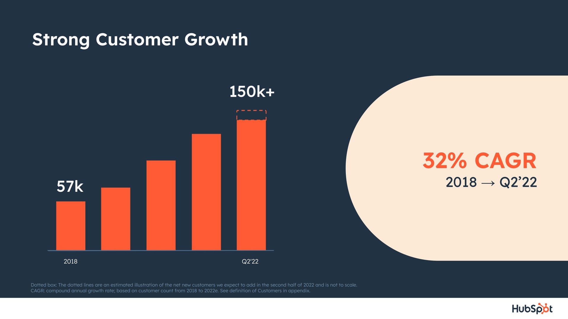 strong customer growth | Hubspot