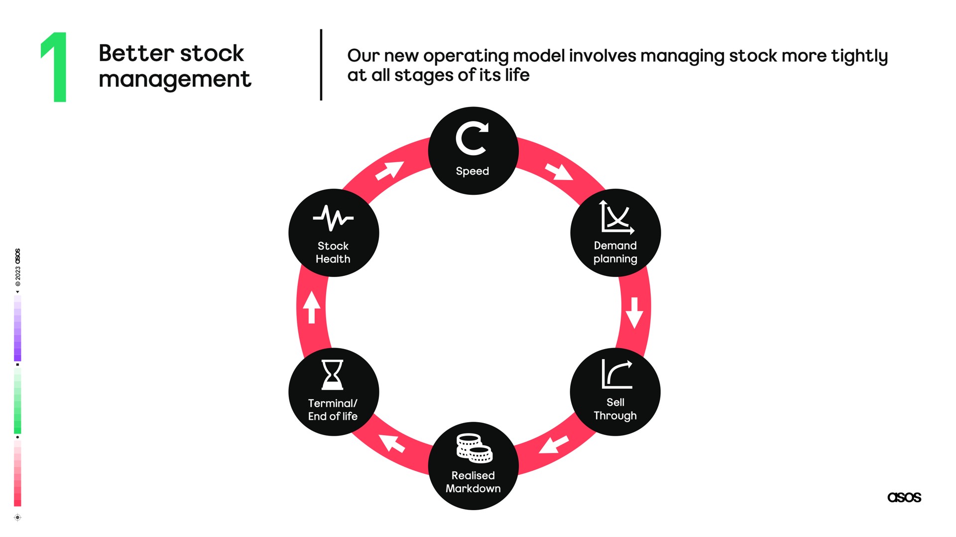 better stock our new operating model involves managing stock more tightly a | Asos