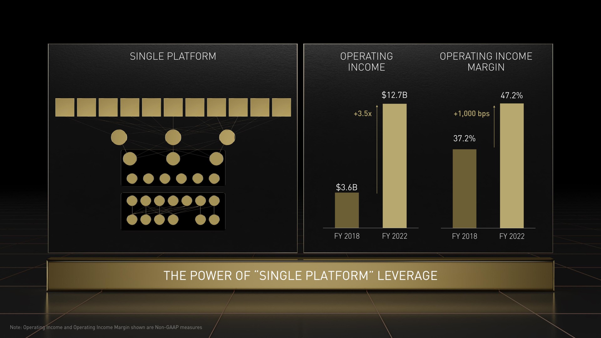 single platform operating income operating income margin a ported tit | NVIDIA