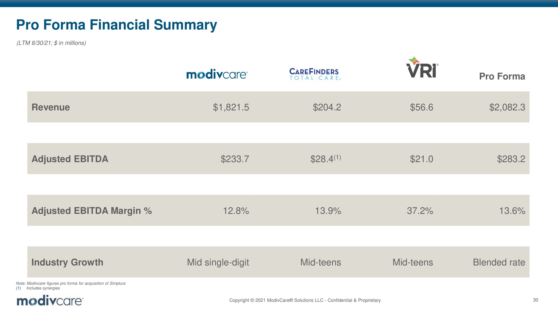 pro financial summary | ModivCare