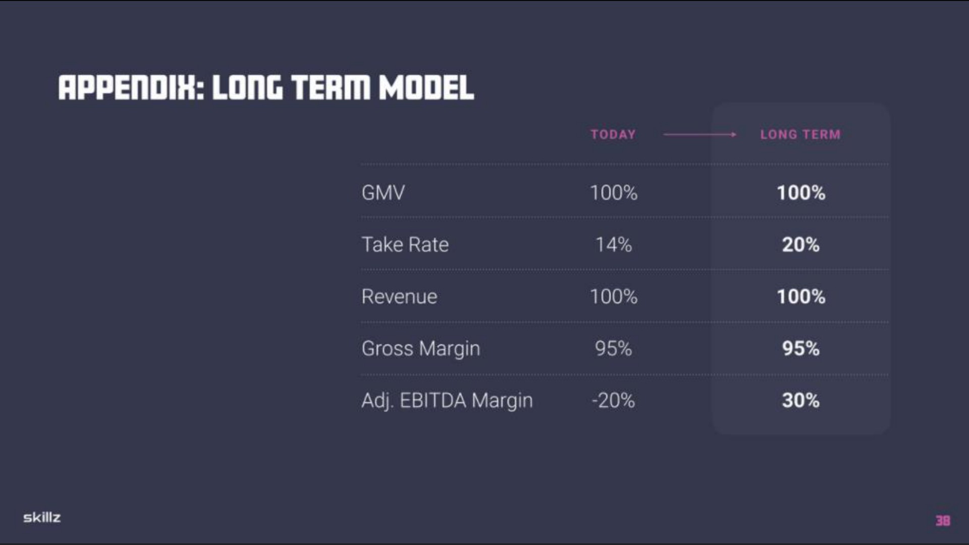 long term model ate gross margin margin sty bite | Skillz