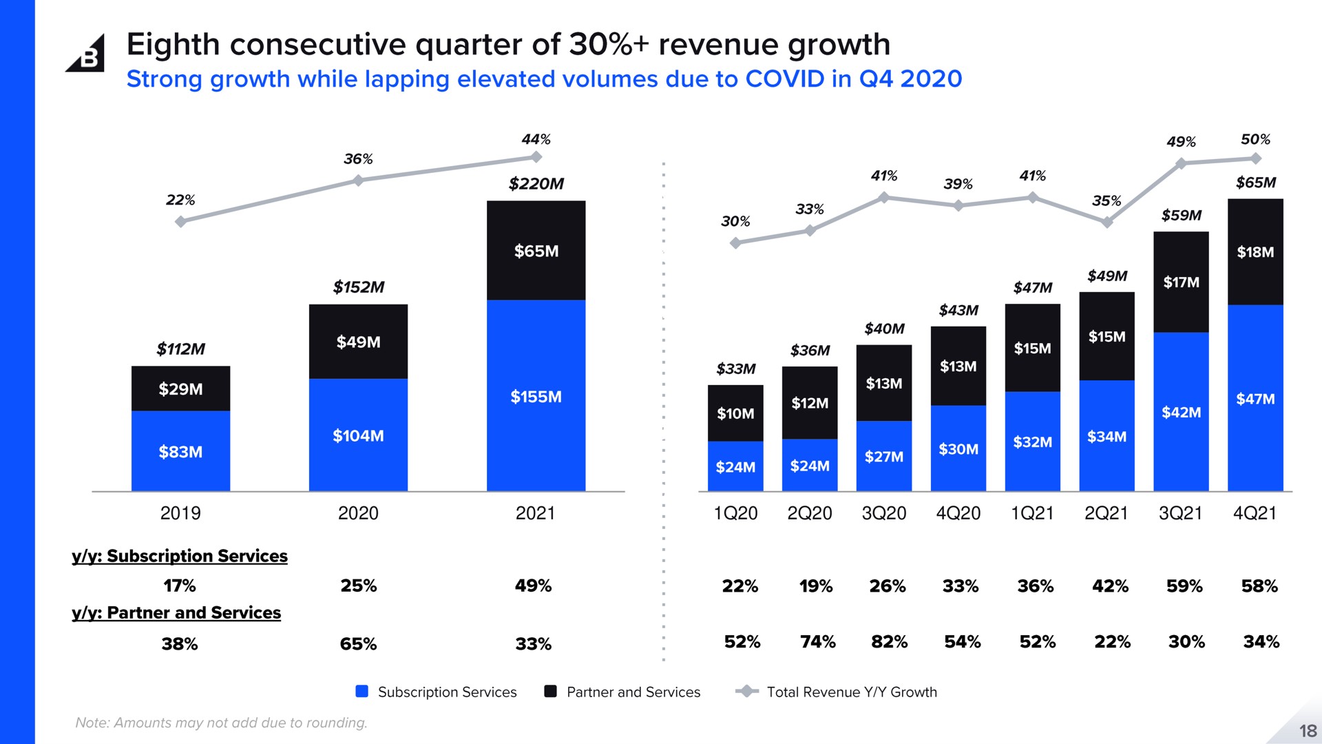 eighth consecutive quarter of revenue growth | BigCommerce