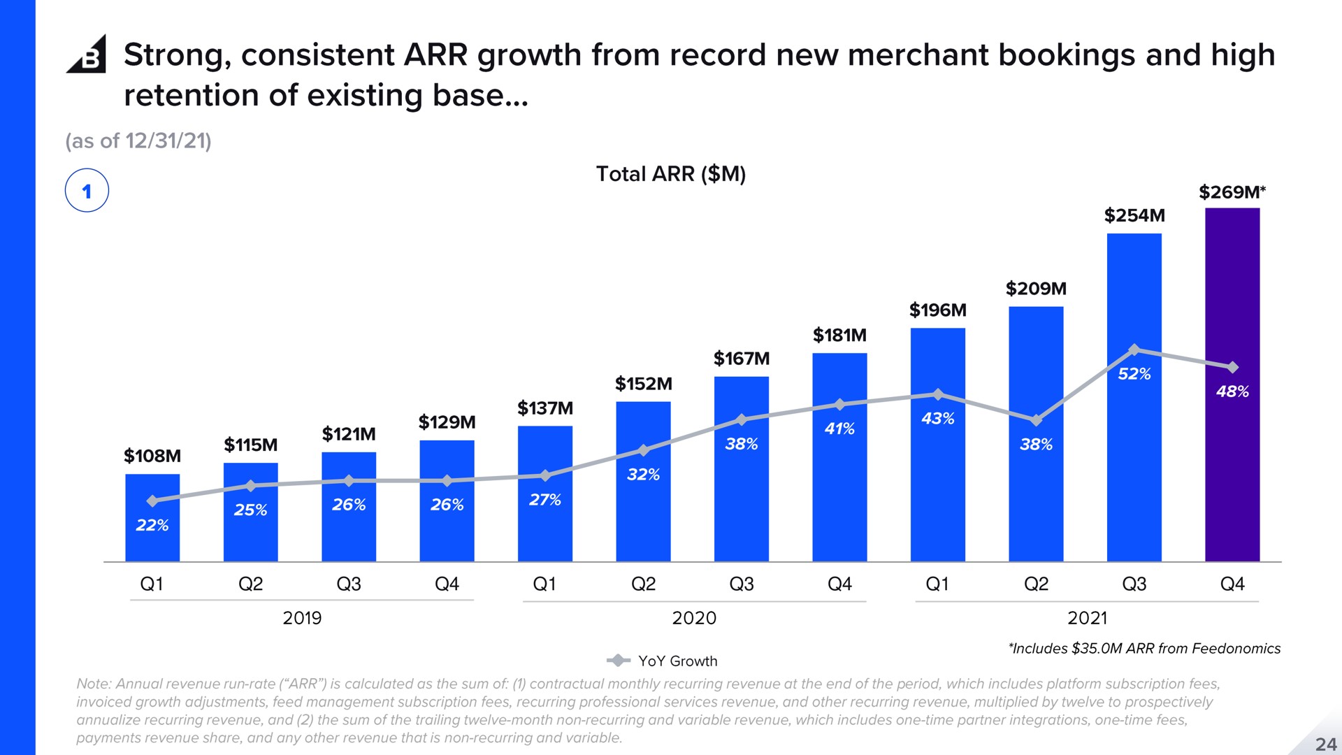 strong consistent growth from record new merchant bookings and high retention of existing base | BigCommerce