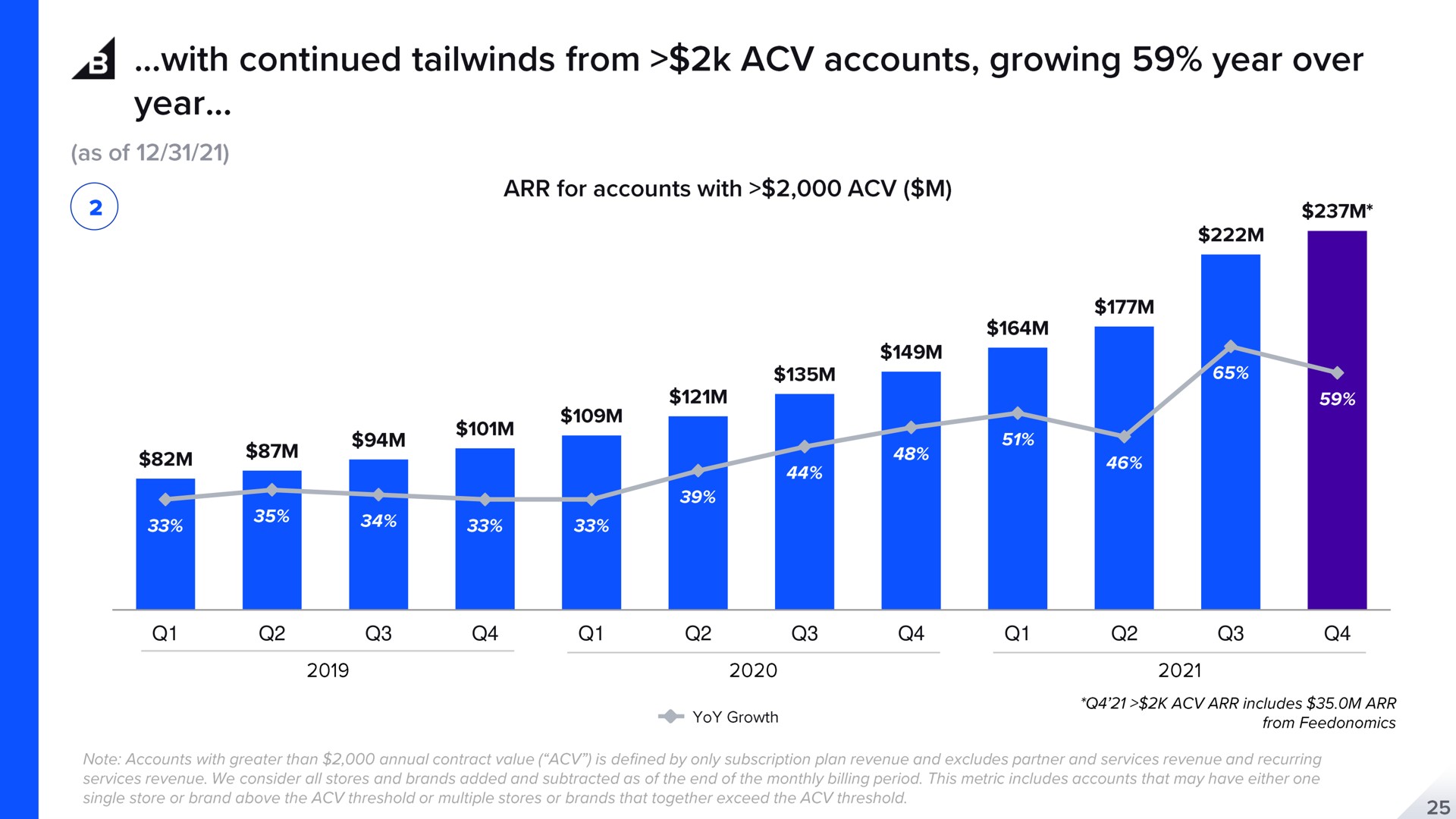 with continued from accounts growing year over year | BigCommerce