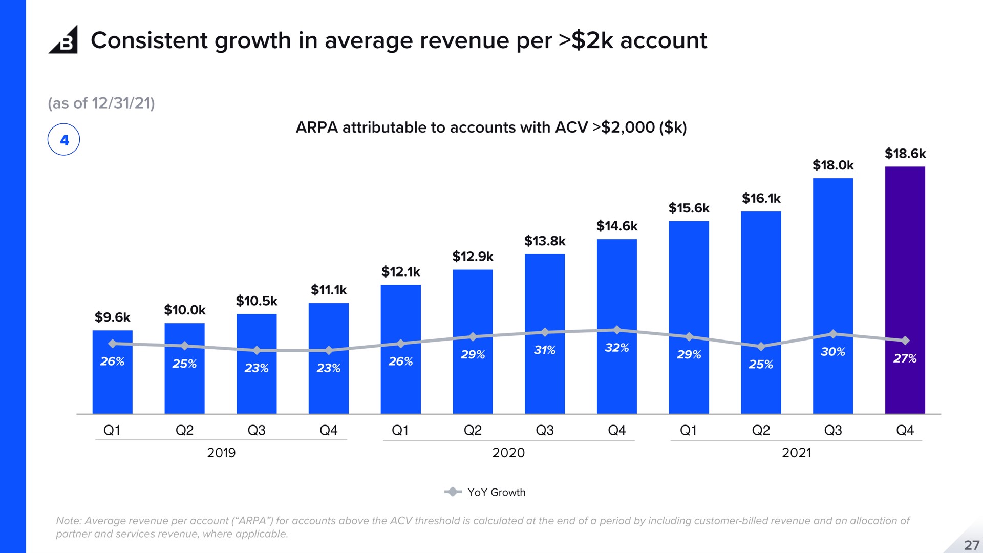 a consistent growth in average revenue per account | BigCommerce
