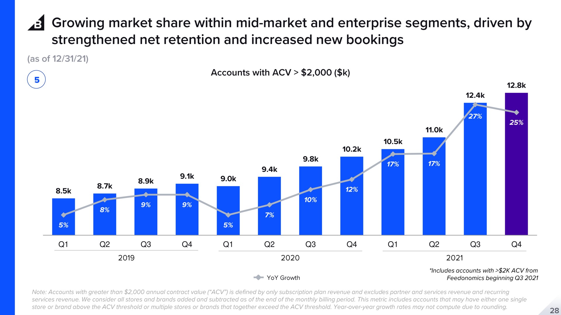 growing market share within mid market and enterprise segments driven by strengthened net retention and increased new bookings | BigCommerce