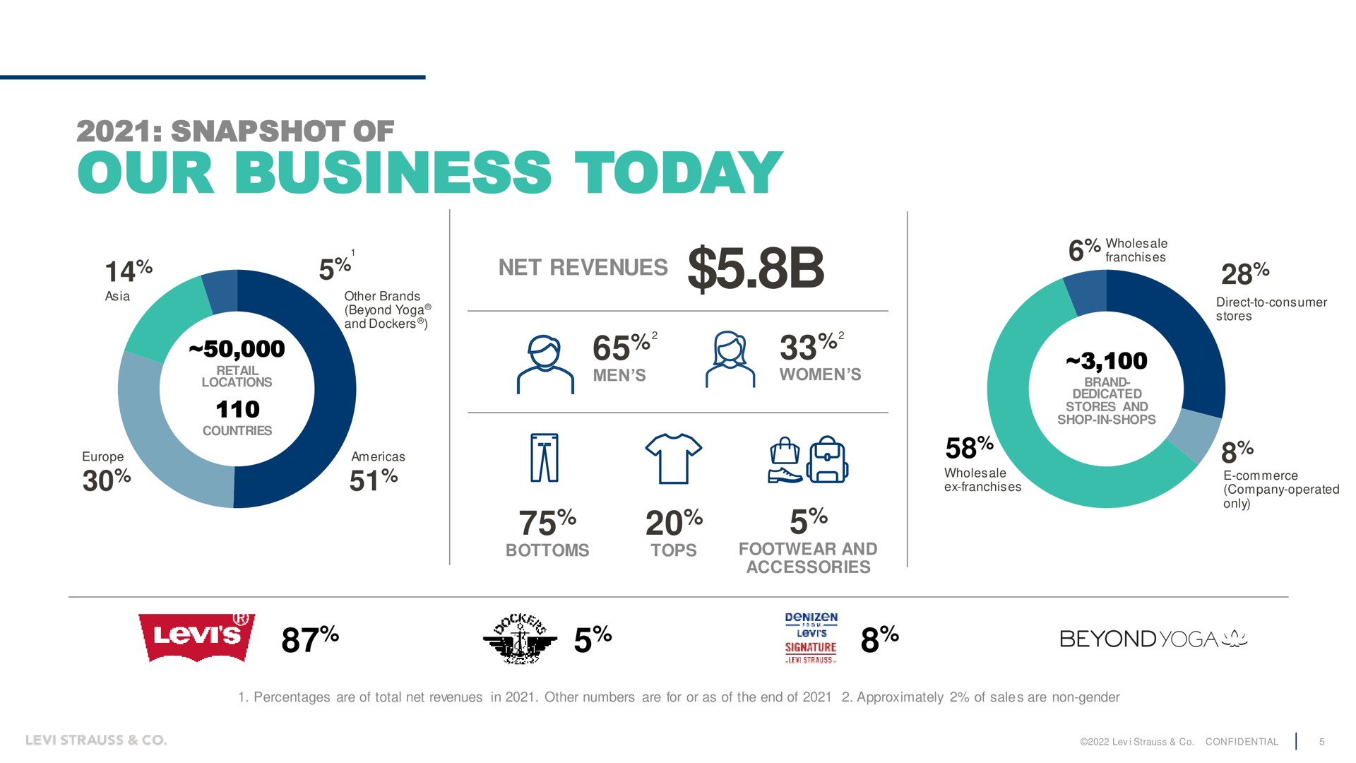 snapshot of our business today | Levi Strauss