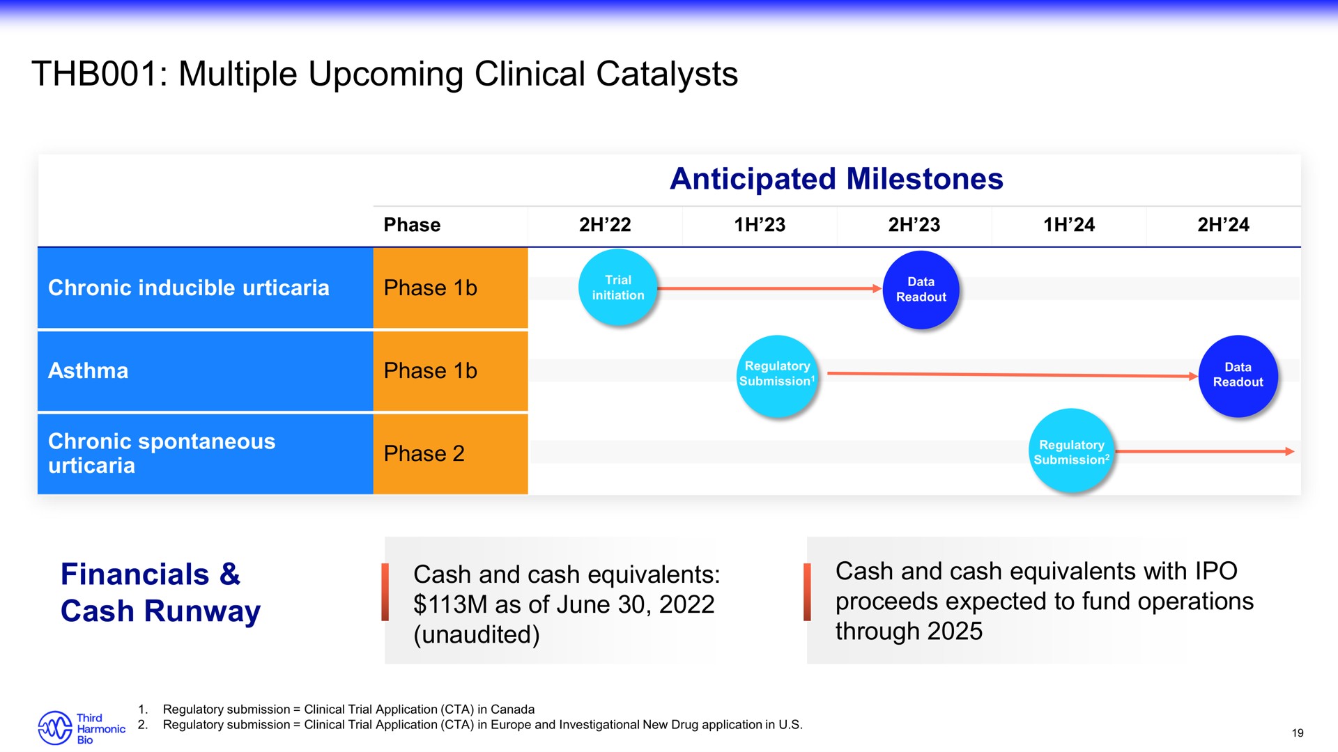 multiple upcoming clinical catalysts | Third Harmonic Bio