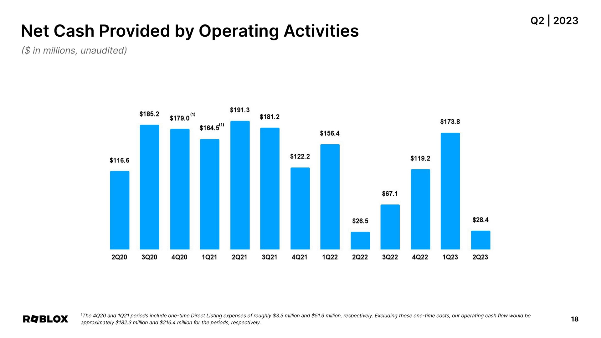 net cash provided by operating activities i | Roblox