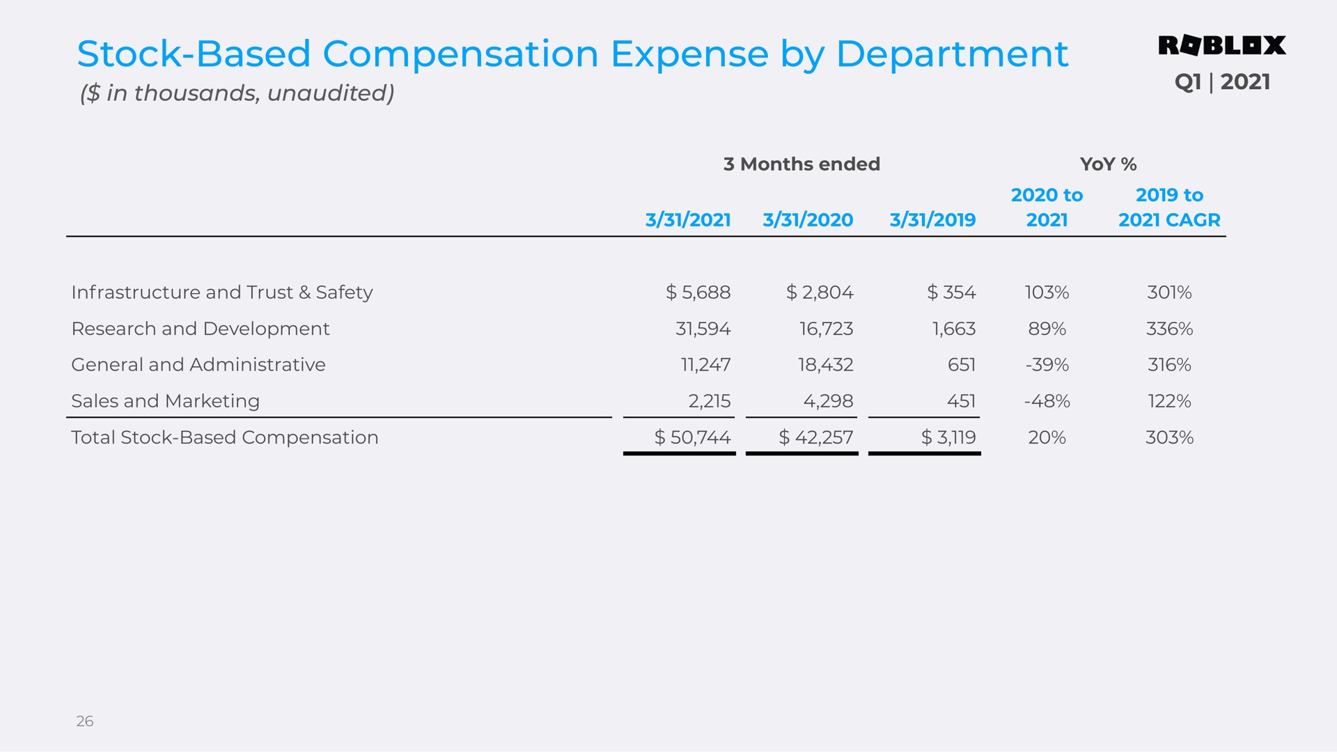 stock based compensation expense by department | Roblox
