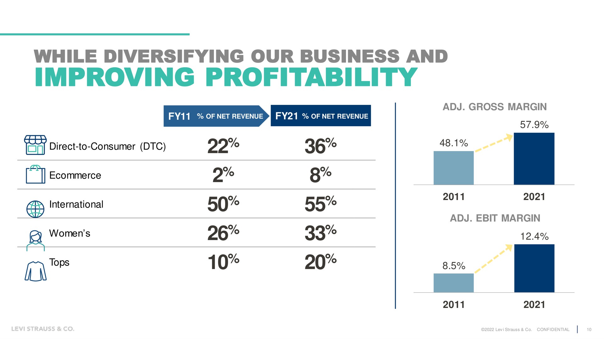 while diversifying our business and improving profitability | Levi Strauss