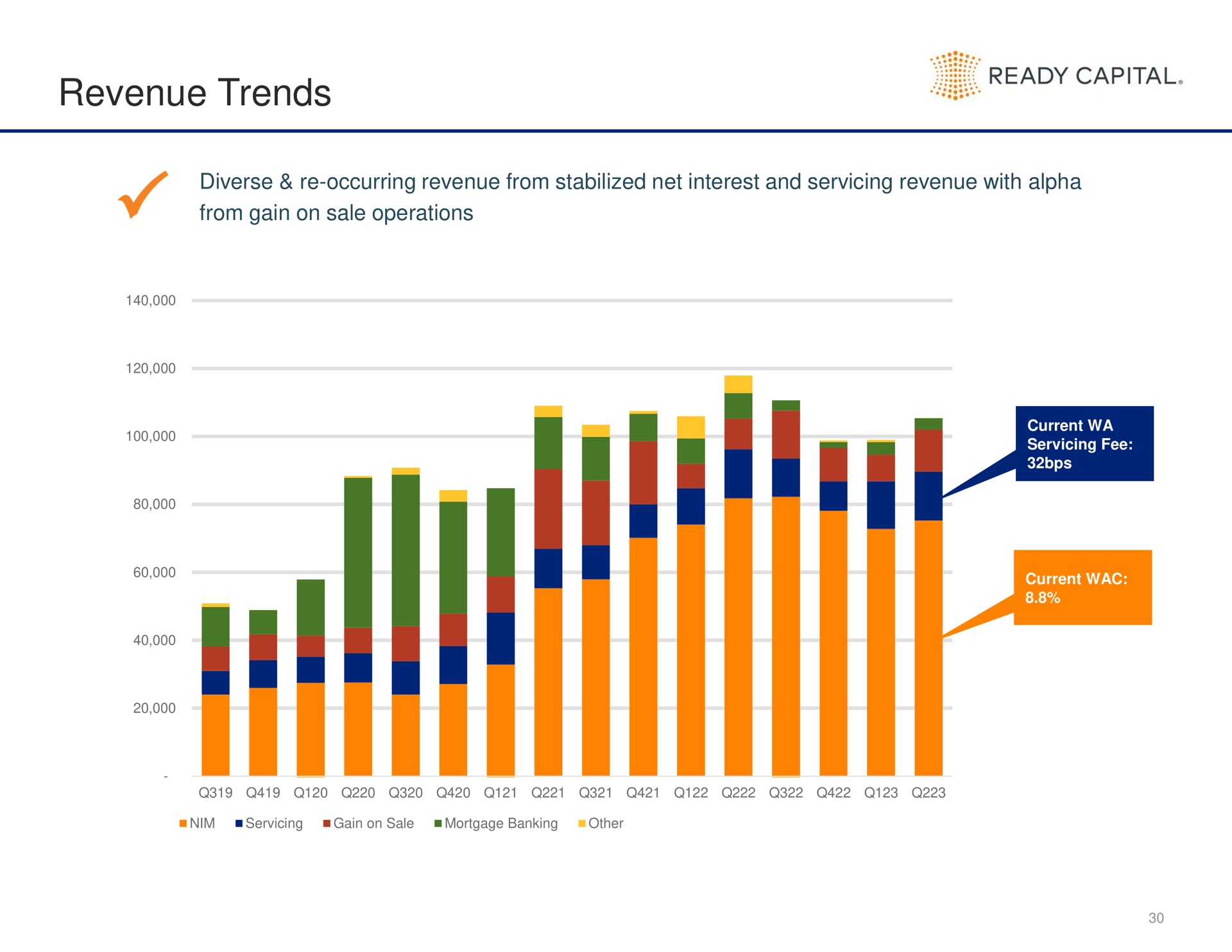 revenue trends ready capital | Ready Capital