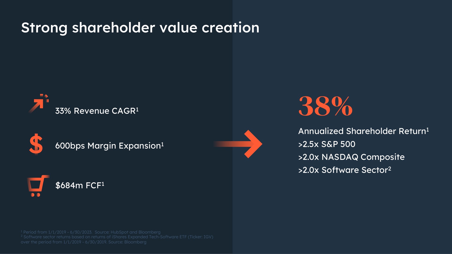 strong shareholder value creation | Hubspot