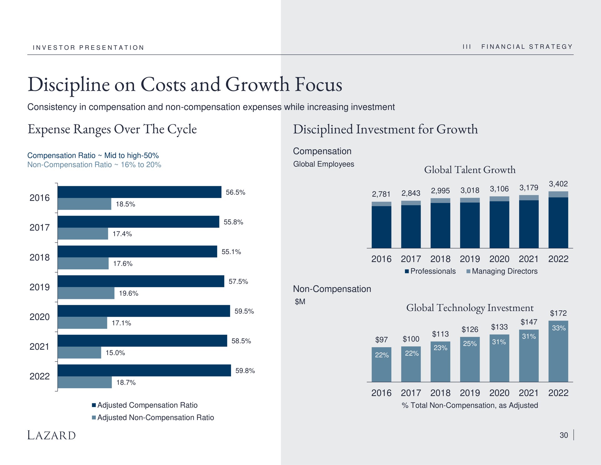 discipline on costs and growth focus expense ranges over the cycle disciplined investment for growth global talent growth global technology investment | Lazard