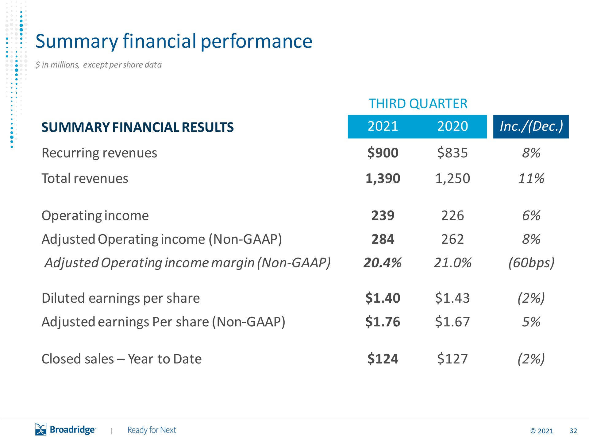 summary financial performance | Broadridge Financial Solutions