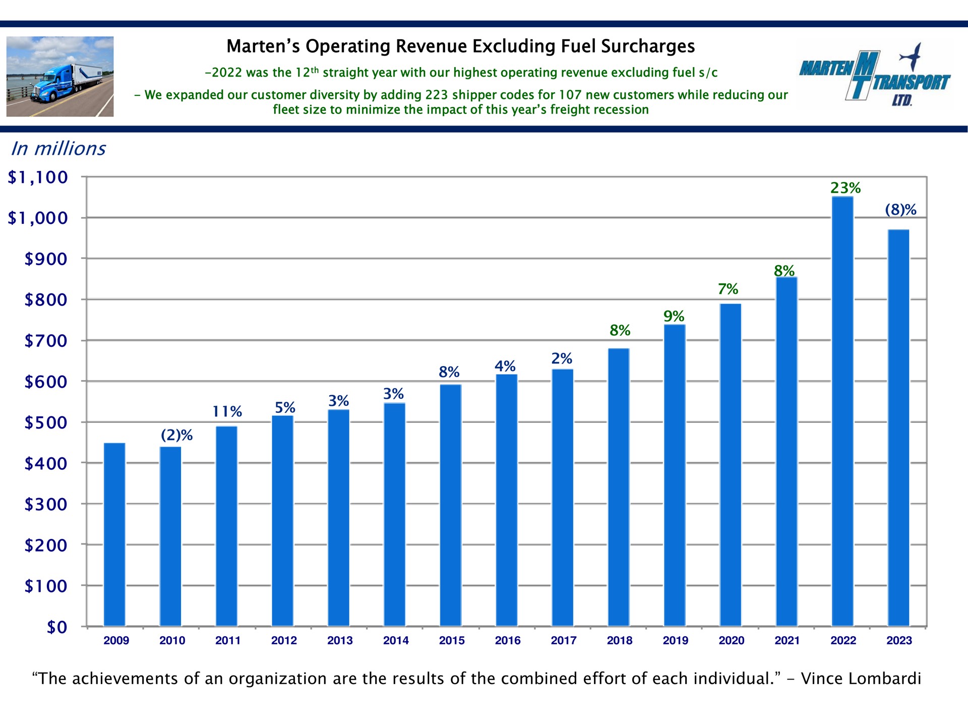 marten operating revenue excluding fuel surcharges in millions | Marten Transport