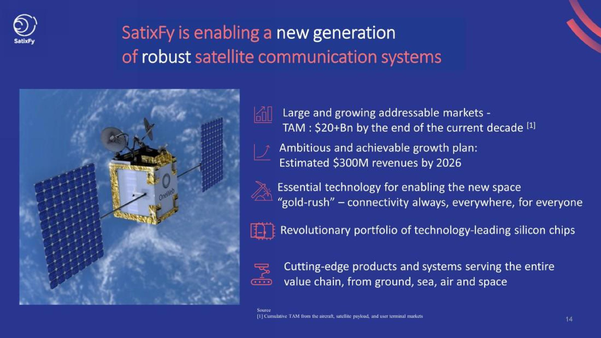 is enabling a new generation of robust satellite communication systems a i large and growing markets | SatixFy