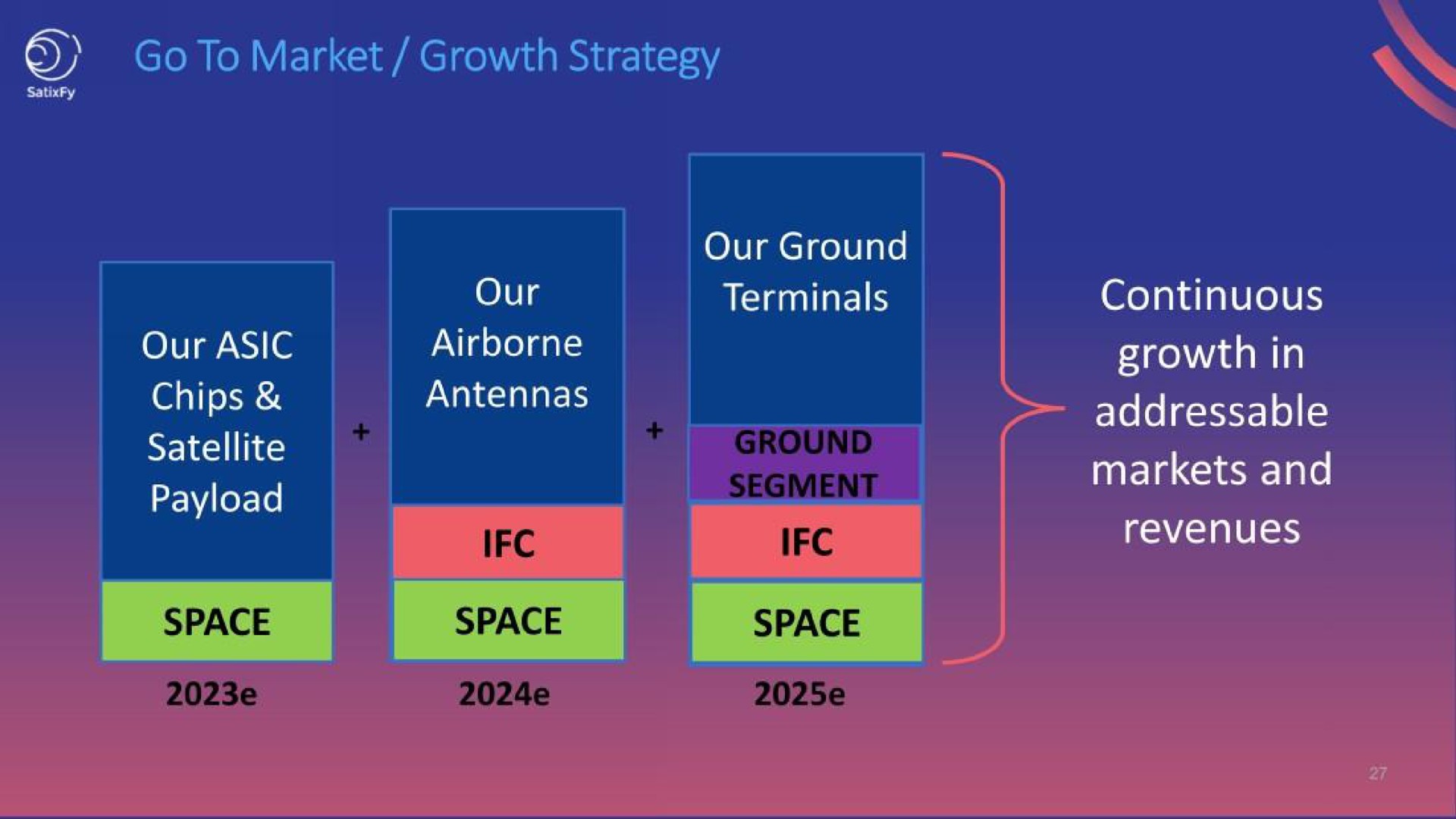 market growth strategy a our ground terminals our antennas continuous growth in markets and our chips a | SatixFy