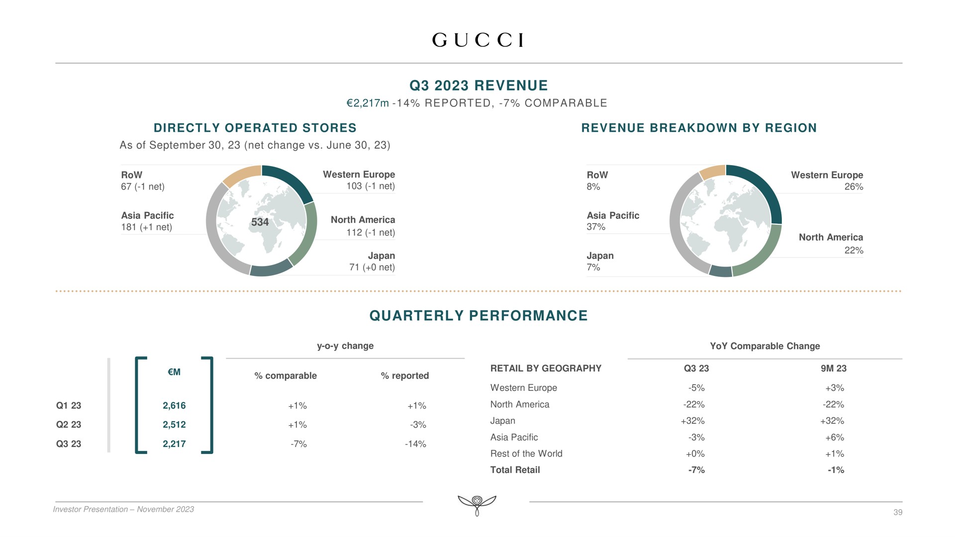 revenue quarterly performance ame net no | Kering