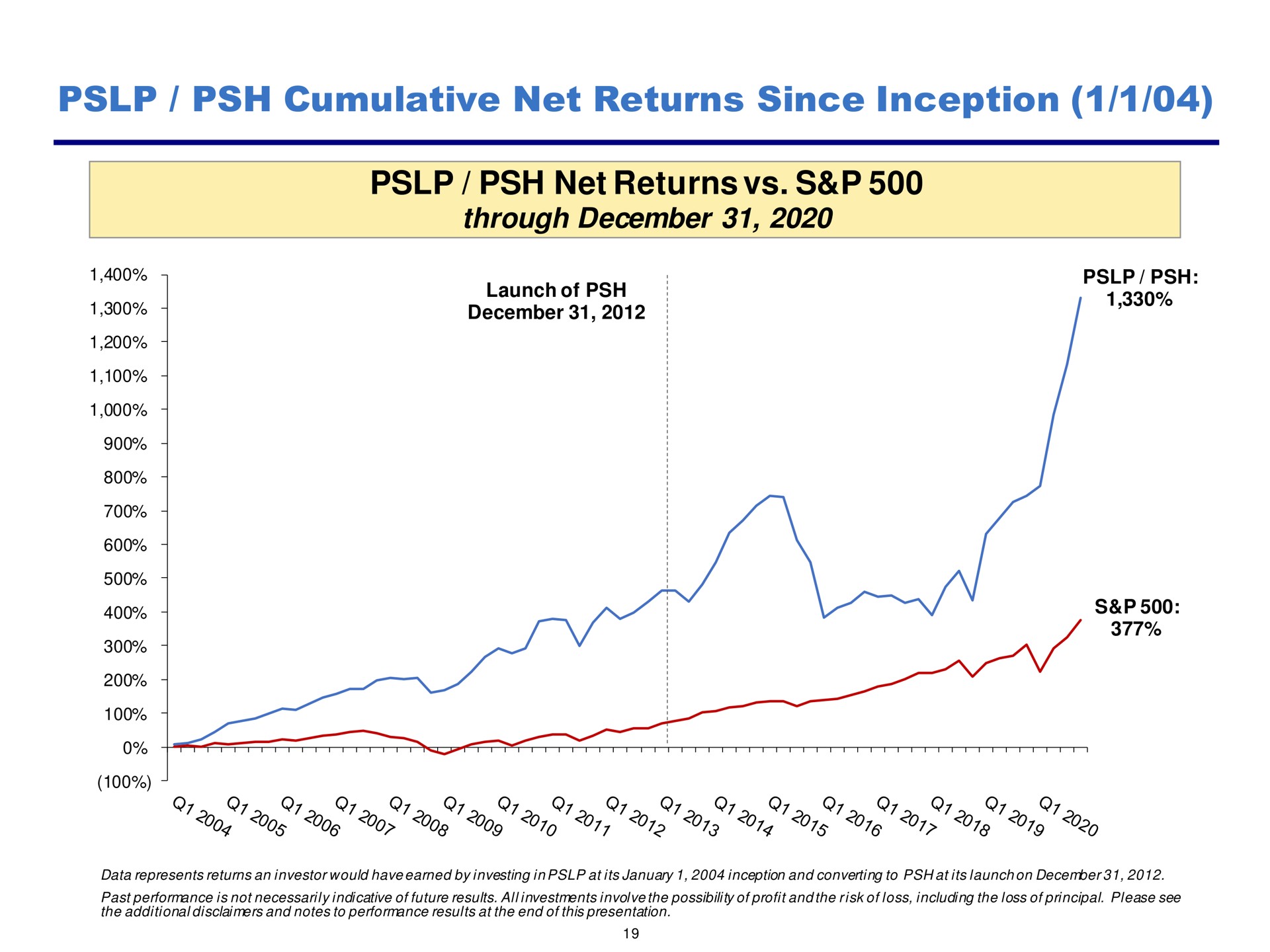 cumulative net returns since inception | Pershing Square
