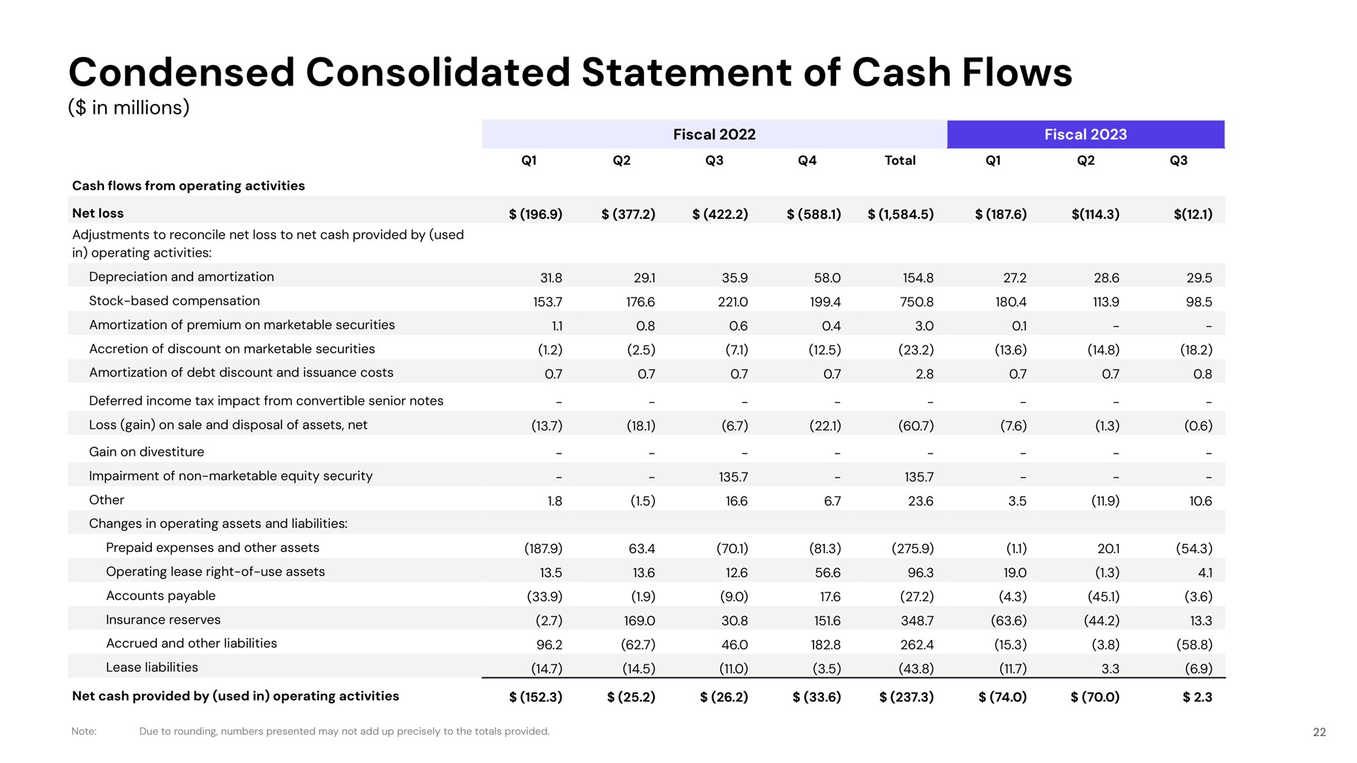 condensed consolidated statement of cash flows fiscal fiscal | Lyft