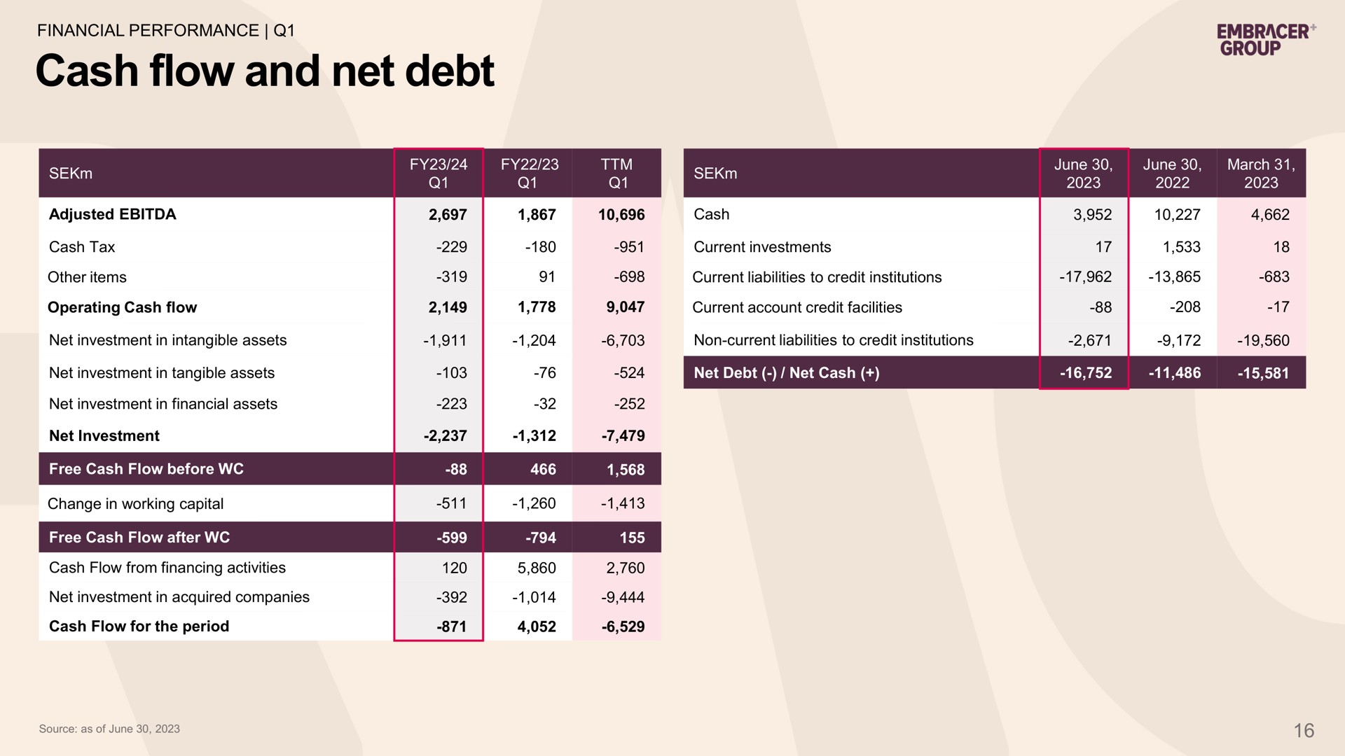 cash flow and net debt | Embracer Group