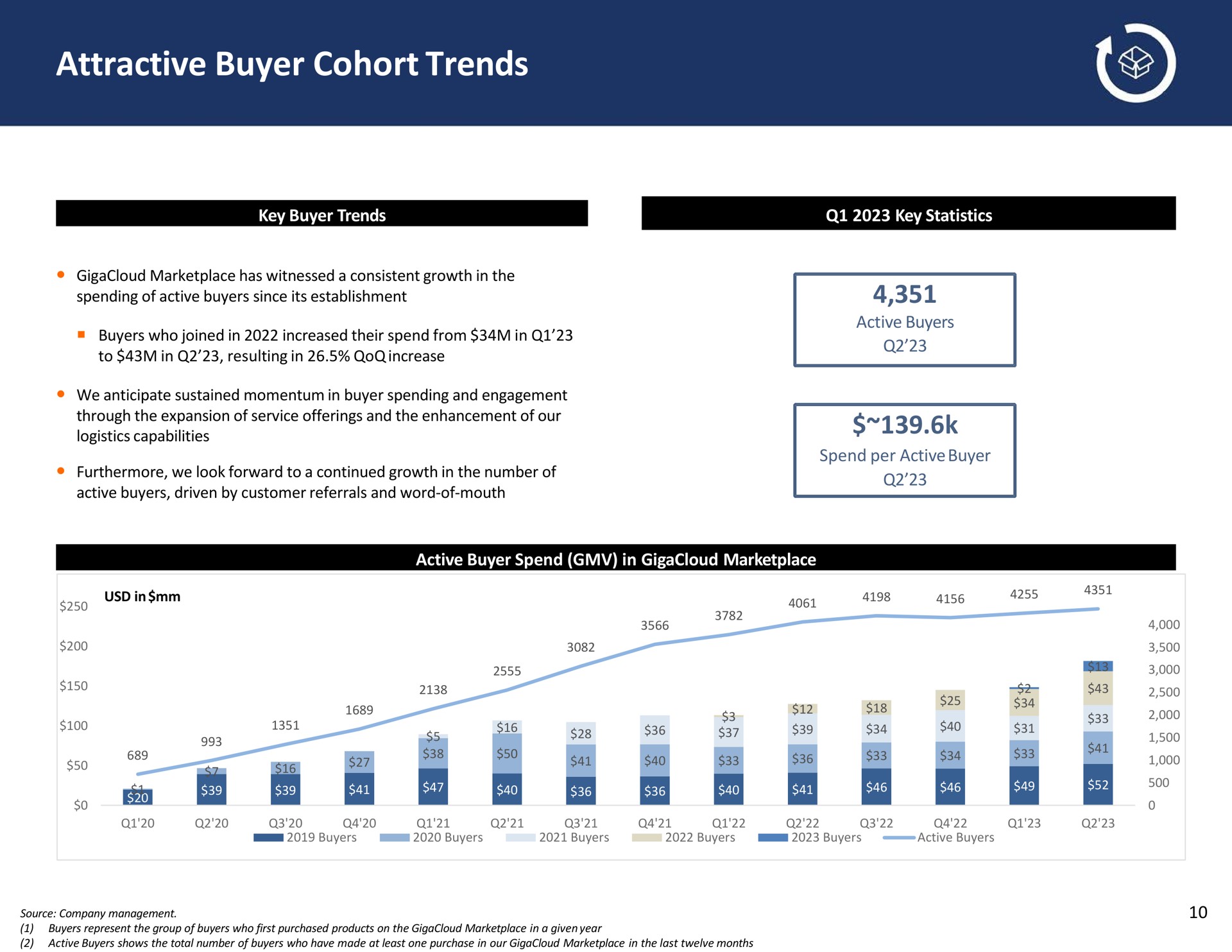 attractive buyer cohort trends | GigaCloud Technology