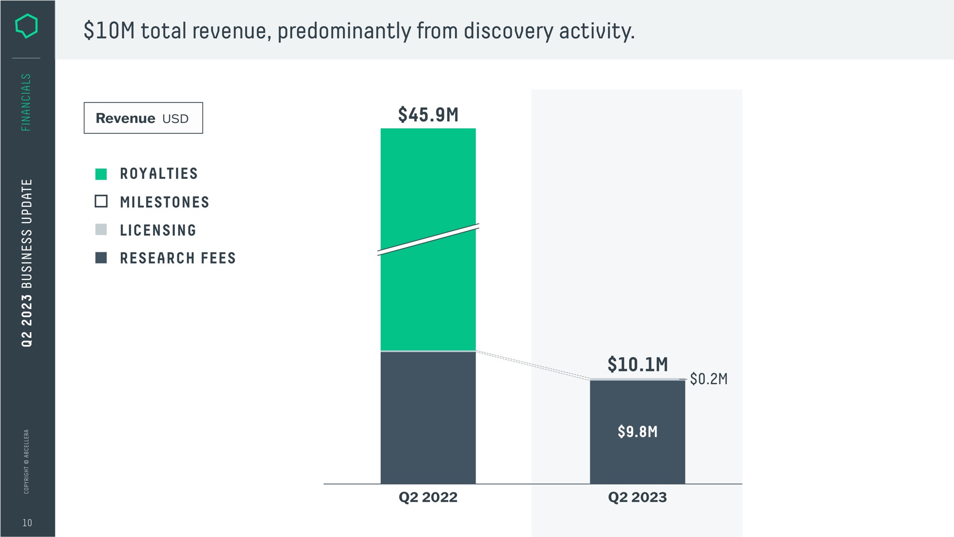 total revenue predominantly from discovery activity | AbCellera