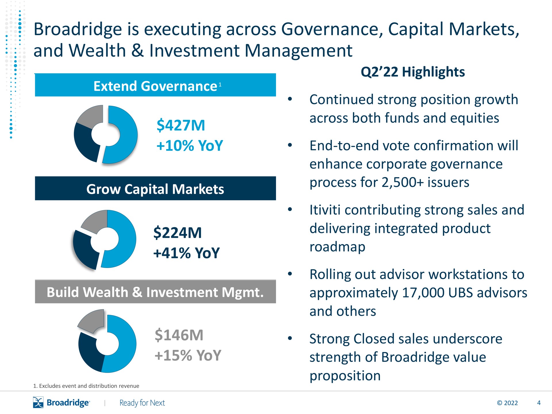 is executing across governance capital markets and wealth investment management extend governance yoy grow capital markets yoy build wealth investment yoy highlights continued strong position growth across both funds and equities end to end vote confirmation will enhance corporate governance process for issuers contributing strong sales and delivering integrated product rolling out advisor to approximately advisors and strong closed sales underscore strength of value proposition | Broadridge Financial Solutions