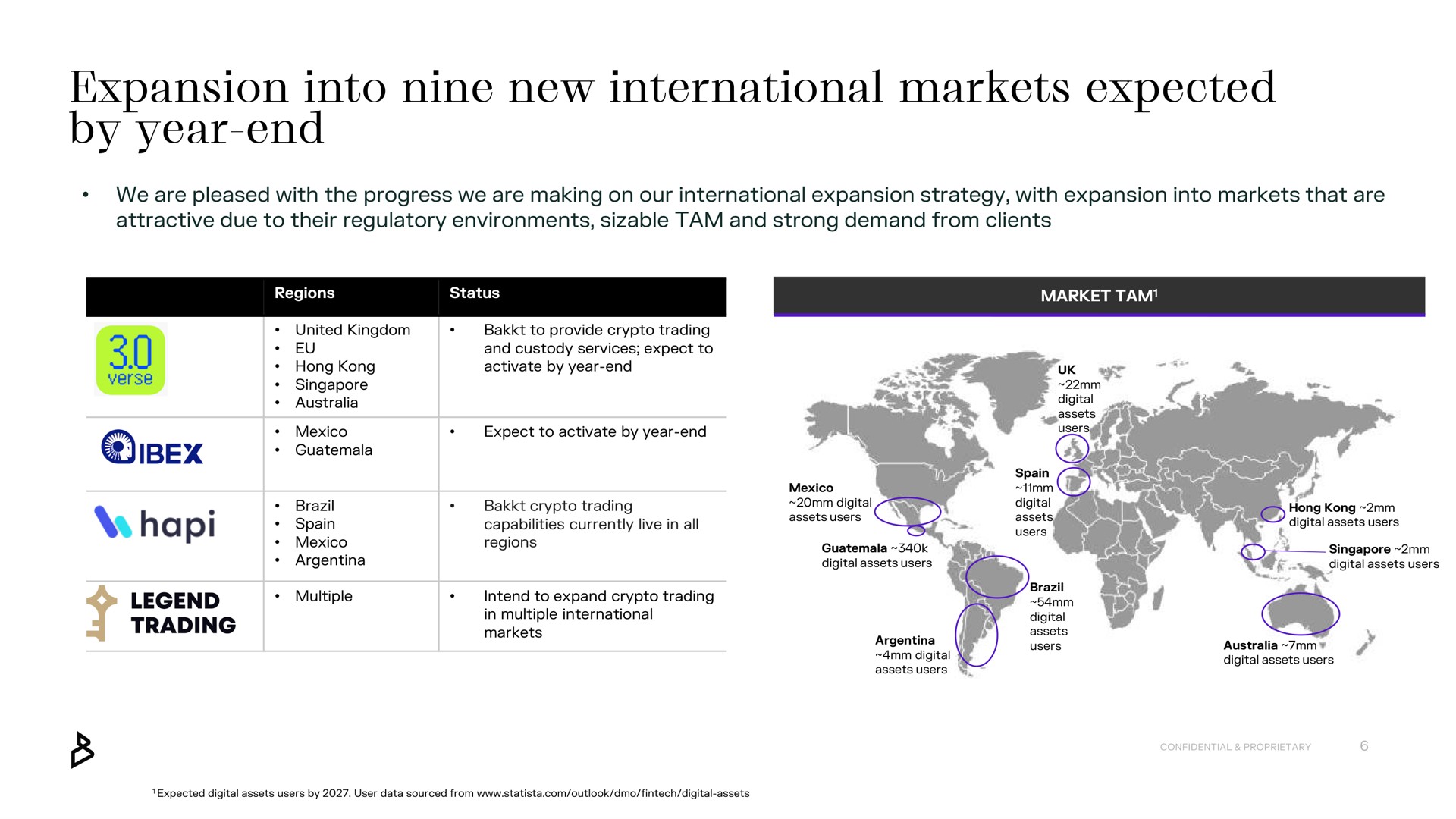 expansion into nine new international markets expected by year end | Bakkt