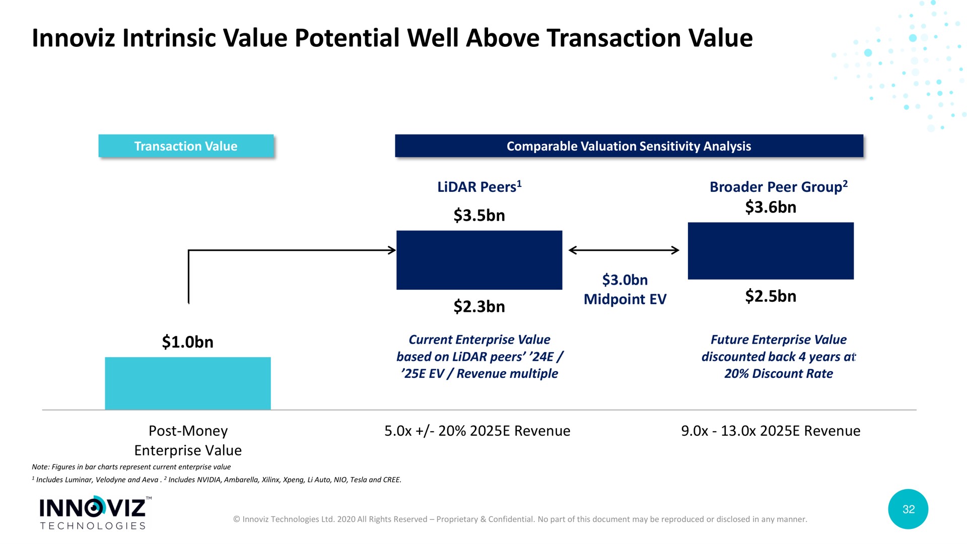 intrinsic value potential well above transaction value | Innoviz