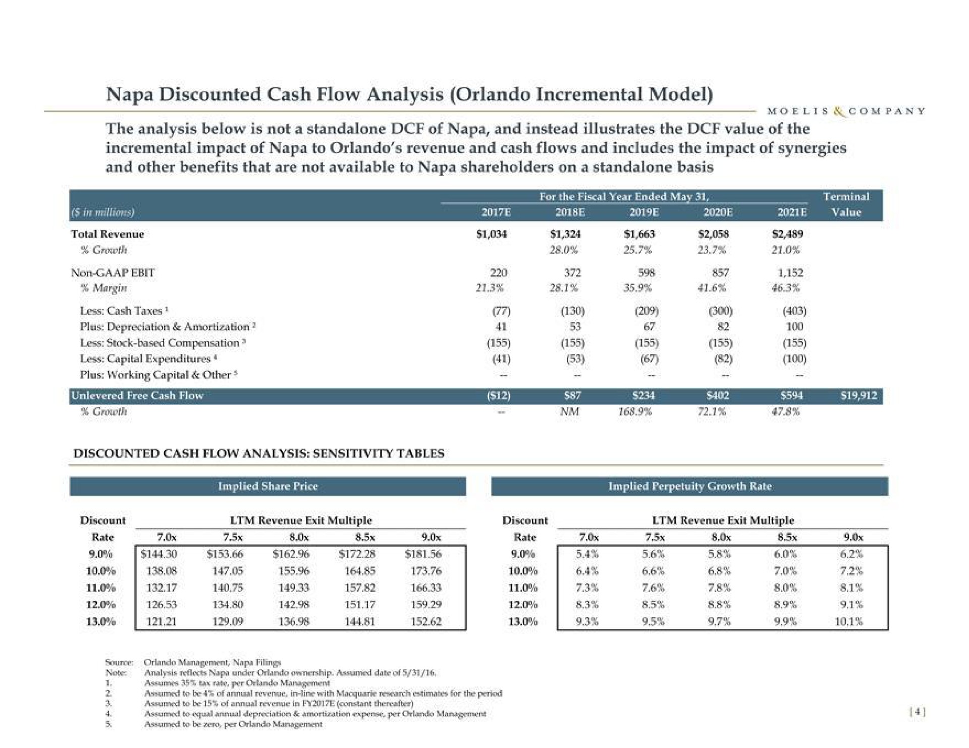 napa discounted cash flow analysis incremental model the analysis below is not a of napa and instead illustrates the value of the incremental impact of napa to revenue and cash flows and includes the impact of synergies and other benefits that are not available to napa shareholders on a basis | Moelis & Company