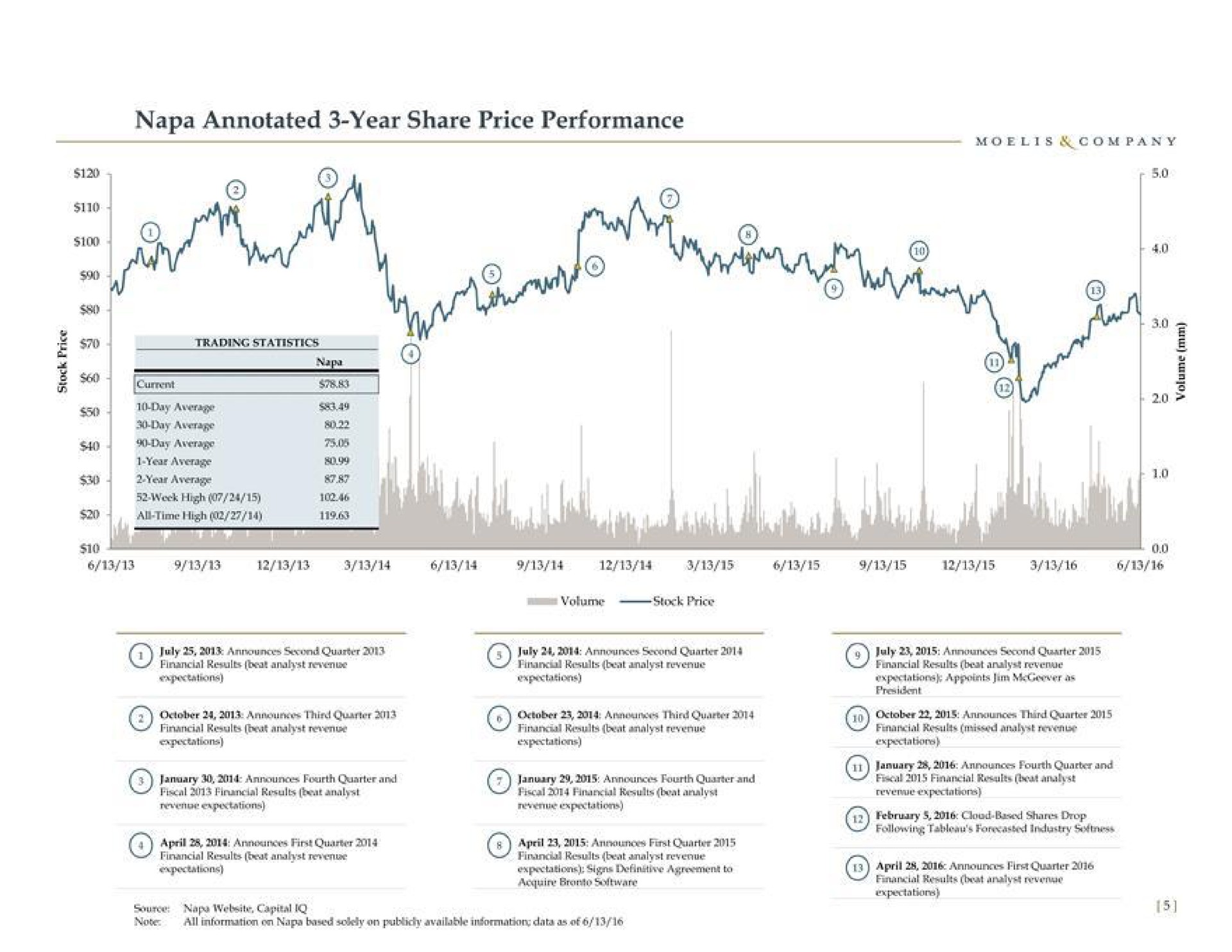 napa annotated year share price performance on | Moelis & Company