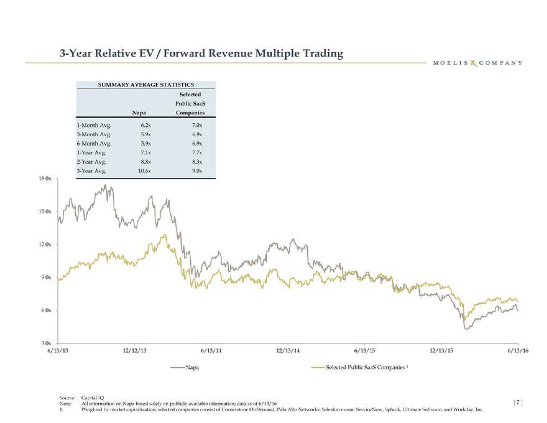 year relative forward revenue multiple trading | Moelis & Company