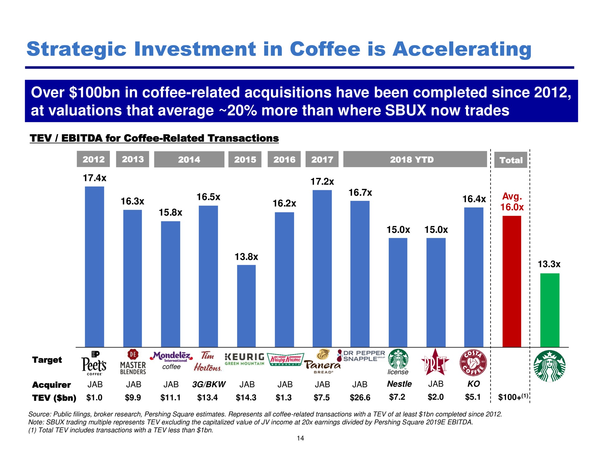 strategic investment in coffee is accelerating i target big | Pershing Square