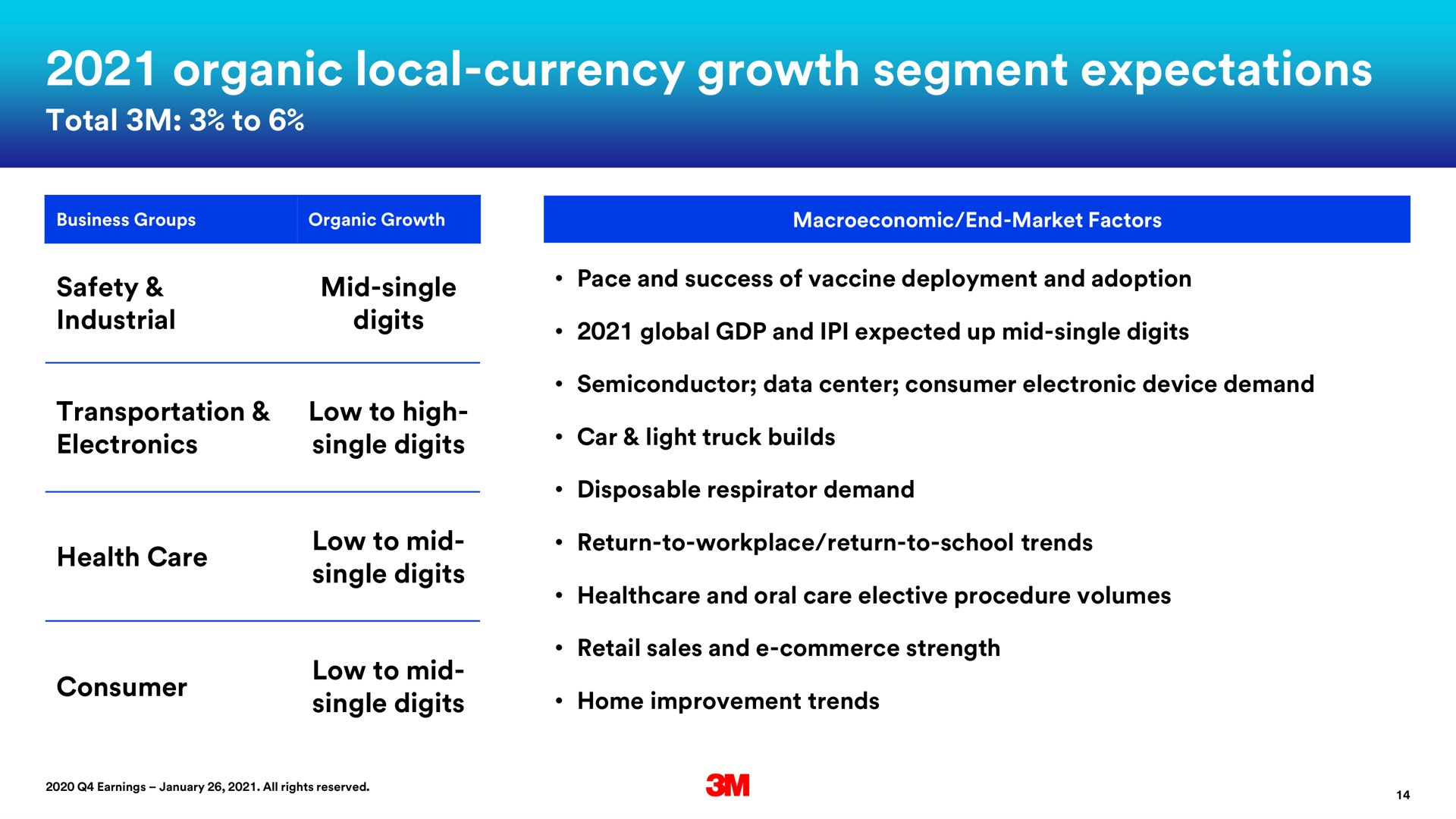 organic local currency growth segment expectations | 3M