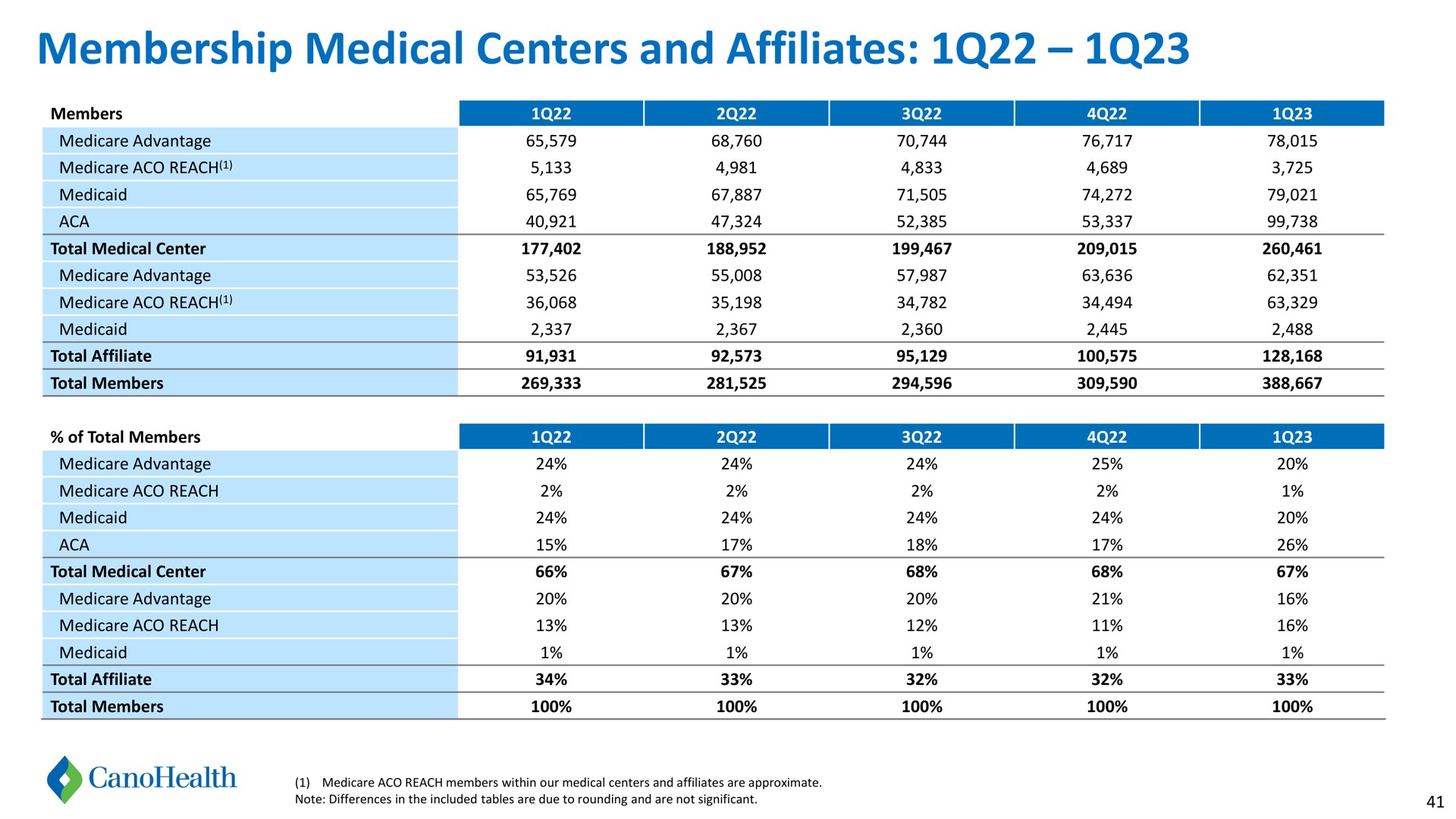 membership medical centers and affiliates members or of total members a | Cano Health