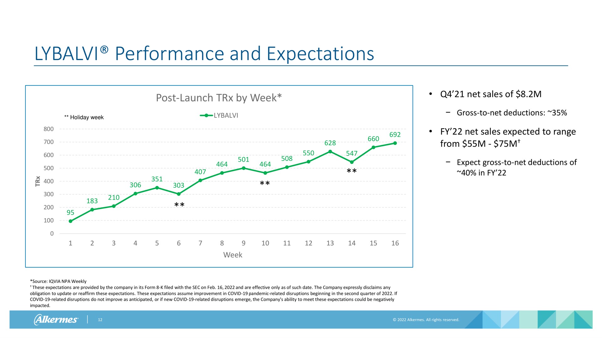performance and expectations | Alkermes