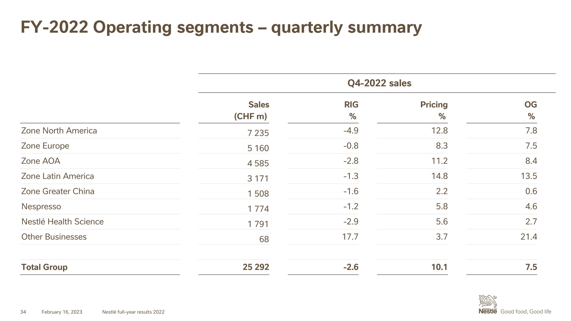 operating segments quarterly summary | Nestle