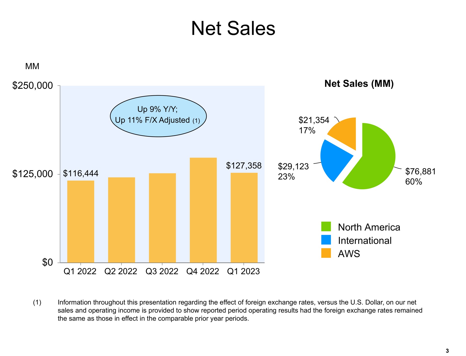 net sales | Amazon